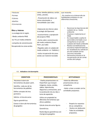 -Texturas
-Formas
-Colores
-diseños
-Convivencia
Ética y Valores
-La ecología de mi región
- Medio ambiente PRAE
-las TIC y el medio ambiente
-campañas de concientización
Recuperando las zonas verdes
como: botellas plásticas, cartón,
vinilos, pinceles.
.-Presentación de videos con
temas relacionados a
manualidades (you tube)
-Elaboración de informe sobre
la ecología del Queremal
-reconocimiento y apropiación
del proyecto PRAE
-charlas sobre concientización
del medio ambiente (Power
Point ,you tube)
-Plegables sobre el cuidado del
medio ambiente en Publisher,)
-realiza recuperación de zonas
verdes con material reciclable
que necesita.
.-Es creativo en el desarrollo de
habilidades artísticas en sus
diferentes creaciones.
- Reconoce la importancia del
cuidado de su medio
ambiente
- Practica e implementa el
PRAE
- Es responsable y aplica lo
aprendido orientado a sus
compañeros en pro del
cuidado del medio ambiente
- Realiza sensibilizaciones
escolares implementado las
tic resaltando los valores en
pro del cuidado de los
recursos naturales
- Demuestra interés en la
recuperación de las zonas
verdes del colegio
4.3. Indicadores de desempeño
COGNITIVOS PROCEDIMENTALES ACTITUDINALES
-Reconoce la barra de
herramientas de power point.
Identifica cada una de las
herramientas de publisher.
Define concepto de área
perímetro
Idéntica el área de varias
Figuras geométricas
Conoce la barra de herramientas
de geogebra
- Diseña presentaciones en
PowerPoint que incluyen
imágenes, textos, sonidos,
videos, hipervínculos,
diagramas y animaciones, para
la socialización de una idea o
tema de exposición.
Utiliza con propiedad las
diferentes herramientas que
ofrece publisher.
Calcula áreas de varias figuras
Geométricas
Realiza figuras geométricas con
el programa geogebra
-Valora las diferentes
presentaciones de sus
compañeros.
- Asiste a clase y cumple con las
actividades propuestas.
- Respeta las repuestas
de sus compañeros
- Realizo con dedicación
- Todas las actividades
propuestas.
 