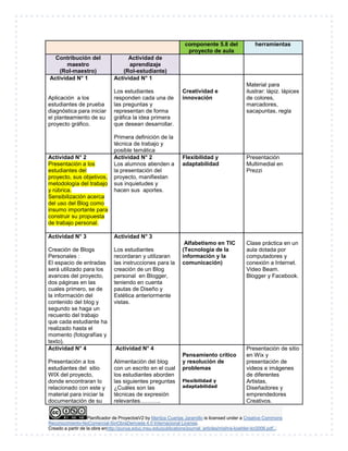 componente 5.8 del 
proyecto de aula 
herramientas 
Contribución del 
maestro 
(Rol-maestro) 
Actividad de 
aprendizaje 
(Rol-estudiante) 
Actividad N° 1 
Aplicación a los 
estudiantes de prueba 
diagnóstica para iniciar 
el planteamiento de su 
proyecto gráfico. 
Actividad N° 1 
Los estudiantes 
responden cada una de 
las preguntas y 
representan de forma 
gráfica la idea primera 
que desean desarrollar. 
Primera definición de la 
técnica de trabajo y 
posible temática 
Creatividad e 
innovación 
Material para 
ilustrar: lápiz. lápices 
de colores, 
marcadores, 
sacapuntas, regla 
Actividad N° 2 
Presentación a los 
estudiantes del 
proyecto, sus objetivos, 
metodología del trabajo 
y rúbrica. 
Sensibilización acerca 
del uso del Blog como 
insumo importante para 
construir su propuesta 
de trabajo personal. 
Actividad N° 2 
Los alumnos atienden a 
la presentación del 
proyecto, manifiestan 
sus inquietudes y 
hacen sus aportes. 
Flexibilidad y 
adaptabilidad 
Presentación 
Multimedial en 
Prezzi 
Creación de Blogs 
Personales : 
El espacio de entradas 
será utilizado para los 
avances del proyecto, 
dos páginas en las 
cuales primero, se de 
la información del 
contenido del blog y 
segundo se haga un 
recuento del trabajo 
que cada estudiante ha 
realizado hasta el 
momento (fotografías y 
texto). 
Actividad N° 3 
Los estudiantes 
recordaran y utilizaran 
las instrucciones para la 
creación de un Blog 
personal en Blogger, 
teniendo en cuenta 
pautas de Diseño y 
Estética anteriormente 
vistas. 
Alfabetismo en TIC 
(Tecnología de la 
información y la 
comunicación) 
Clase práctica en un 
aula dotada por 
computadores y 
conexión a Internet. 
Video Beam. 
Blogger y Facebook. 
Presentación a los 
estudiantes del sitio 
WIX del proyecto, 
donde encontraran lo 
relacionado con este y 
material para iniciar la 
documentación de su 
Actividad N° 4 
Alimentación del blog 
con un escrito en el cual 
los estudiantes aborden 
las siguientes preguntas 
¿Cuáles son las 
técnicas de expresión 
relevantes……….. 
Pensamiento crítico 
y resolución de 
problemas 
Flexibilidad y 
adaptabilidad 
Presentación de sitio 
en Wix y 
presentación de 
videos e imágenes 
de diferentes 
Artistas, 
Diseñadores y 
emprendedores 
Creativos. 
Planificador de ProyectosV2 by Maritza Cuartas Jaramillo is licensed under a Creative Commons 
Actividad N° 3 
Actividad N° 4 
Reconocimiento-NoComercial-SinObraDerivada 4.0 Internacional License. 
Creado a partir de la obra enhttp://punya.educ.msu.edu/publications/journal_articles/mishra-koehler-tcr2006.pdf... 
 