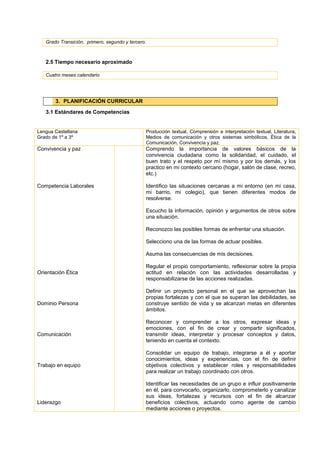 Grado Transición, primero, segundo y tercero.
2.5 Tiempo necesario aproximado
Cuatro meses calendario
3. PLANIFICACIÓN CURRICULAR
3.1 Estándares de Competencias
Lengua Castellana
Grado de 1º a 3º
Producción textual, Comprensión e interpretación textual, Literatura,
Medios de comunicación y otros sistemas simbólicos, Ética de la
Comunicación, Convivencia y paz.
Convivencia y paz
Competencia Laborales
Orientación Ética
Dominio Persona
Comunicación
Trabajo en equipo
Liderazgo
Comprendo la importancia de valores básicos de la
convivencia ciudadana como la solidaridad, el cuidado, el
buen trato y el respeto por mí mismo y por los demás, y los
practico en mi contexto cercano (hogar, salón de clase, recreo,
etc.)
Identifico las situaciones cercanas a mi entorno (en mi casa,
mi barrio, mi colegio), que tienen diferentes modos de
resolverse.
Escucho la información, opinión y argumentos de otros sobre
una situación.
Reconozco las posibles formas de enfrentar una situación.
Selecciono una de las formas de actuar posibles.
Asuma las consecuencias de mis decisiones.
Regular el propio comportamiento, reflexionar sobre la propia
actitud en relación con las actividades desarrolladas y
responsabilizarse de las acciones realizadas.
Definir un proyecto personal en el que se aprovechan las
propias fortalezas y con el que se superan las debilidades, se
construye sentido de vida y se alcanzan metas en diferentes
ámbitos.
Reconocer y comprender a los otros, expresar ideas y
emociones, con el fin de crear y compartir significados,
transmitir ideas, interpretar y procesar conceptos y datos,
teniendo en cuenta el contexto.
Consolidar un equipo de trabajo, integrarse a él y aportar
conocimientos, ideas y experiencias, con el fin de definir
objetivos colectivos y establecer roles y responsabilidades
para realizar un trabajo coordinado con otros.
Identificar las necesidades de un grupo e influir positivamente
en él, para convocarlo, organizarlo, comprometerlo y canalizar
sus ideas, fortalezas y recursos con el fin de alcanzar
beneficios colectivos, actuando como agente de cambio
mediante acciones o proyectos.
 