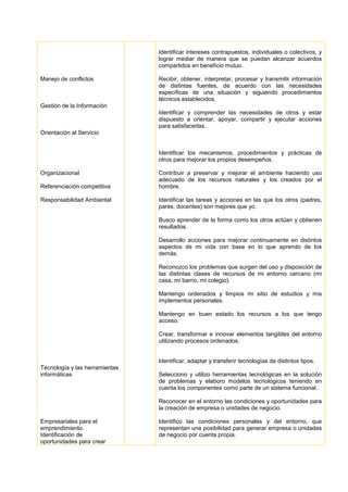 Manejo de conflictos
Gestión de la Información
Orientación al Servicio
Organizacional
Referenciación competitiva
Responsabilidad Ambiental
Tecnología y las herramientas
informáticas
Empresariales para el
emprendimiento.
Identificación de
oportunidades para crear
Identificar intereses contrapuestos, individuales o colectivos, y
lograr mediar de manera que se puedan alcanzar acuerdos
compartidos en beneficio mutuo.
Recibir, obtener, interpretar, procesar y transmitir información
de distintas fuentes, de acuerdo con las necesidades
específicas de una situación y siguiendo procedimientos
técnicos establecidos.
Identificar y comprender las necesidades de otros y estar
dispuesto a orientar, apoyar, compartir y ejecutar acciones
para satisfacerlas.
Identificar los mecanismos, procedimientos y prácticas de
otros para mejorar los propios desempeños.
Contribuir a preservar y mejorar el ambiente haciendo uso
adecuado de los recursos naturales y los creados por el
hombre.
Identificar las tareas y acciones en las que los otros (padres,
pares, docentes) son mejores que yo.
Busco aprender de la forma como los otros actúan y obtienen
resultados.
Desarrollo acciones para mejorar continuamente en distintos
aspectos de mi vida con base en lo que aprendo de los
demás.
Reconozco los problemas que surgen del uso y disposición de
las distintas clases de recursos de mi entorno cercano (mi
casa, mi barrio, mi colegio).
Mantengo ordenados y limpios mi sitio de estudios y mis
implementos personales.
Mantengo en buen estado los recursos a los que tengo
acceso.
Crear, transformar e innovar elementos tangibles del entorno
utilizando procesos ordenados.
Identificar, adaptar y transferir tecnologías de distintos tipos.
Selecciono y utilizo herramientas tecnológicas en la solución
de problemas y elaboro modelos tecnológicos teniendo en
cuenta los componentes como parte de un sistema funcional.
Reconocer en el entorno las condiciones y oportunidades para
la creación de empresa o unidades de negocio.
Identifico las condiciones personales y del entorno, que
representan una posibilidad para generar empresa o unidades
de negocio por cuenta propia.
 