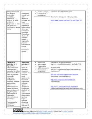 Planificador de Proyectos by Maritza Cuartas Jaramillo is licensed under a Creative Commons
Reconocimiento-NoComercial-SinObraDerivada 3.0 Unported License..
Breve introducción
del proyecto,
contenidos,
actividades,
habilidades y
recursos tic que se
utilizaran.
Se presenta un video
del uso de las
fracciones en la vida
diaria.
1
Los alumnos
tomarán nota
de la
exposición
realizada, para
luego
construir un
esquema con
la herramienta
cacoo, que
relacione los
contenidos.
El estudiante
observa el
video en
youtube y
responde las
preguntas
relacionas con
el tema.
Creación de
un blog.
 Análisis y síntesis
 Comunicación y
colaboración.
Utilización de la herramienta cacoo
Observación del siguiente video en youtube.
https://www.youtube.com/watch?v=St9n7Q4ADIU
Momento o
actividad N° 2
Ejemplificar
situaciones físicas
para mostrar la
necesidad de utilizar
las fracciones. Estas
ideas se realizaran
utilizando
diagramas,
comparando
conjuntos, tomando
partes de una
región.
El docente da las
pautas necesarias
para trabajar con el
programa paint.
Presentación de
video sobre
representación de
fracciones.
Se proponen las
actividades a
desarrollar.
Momento o
actividad N°
2
Lluvia de
ideas sobre
situaciones y
contextos de la
vida real
donde
aparezcan las
fracciones.
Los alumnos
utilizarán
figuras
geométricas
(rectángulos,
círculos), las
cuales
doblaran para
obtener partes
iguales y
luego
sombrear
algunas de
estas partes,
indicando la
fracción que
 Modelación
 Interpretación
 Comprensión
 Alfabetismo en tic
 Comunicación y
colaboración.
Observación de video en youtube
http://www.youtube.com/watch?v=aSxNeQrCYaU
Programa paint
http://www.vedoque.com/juegos/matematicas-04-
fracciones.swf
http://ntic.educacion.es/w3/recursos/primaria/
matematicas/fracciones/menu.swf
http://www.juegoseducativosvindel.com/
fracciones.php
http://www3.gobiernodecanarias.org/medusa/
eltanquematematico/fracciones/html/fracciones2.htm
 
