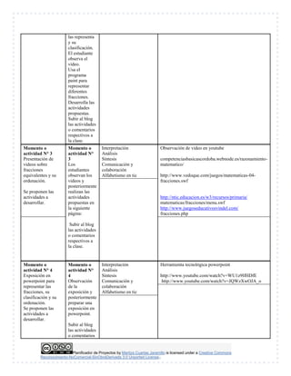 Planificador de Proyectos by Maritza Cuartas Jaramillo is licensed under a Creative Commons
Reconocimiento-NoComercial-SinObraDerivada 3.0 Unported License..
las representa
y su
clasificación.
El estudiante
observa el
video.
Usa el
programa
paint para
representar
diferentes
fracciones.
Desarrolla las
actividades
propuestas.
Subir al blog
las actividades
o comentarios
respectivos a
la clase.
Momento o
actividad N° 3
Presentación de
videos sobre
fracciones
equivalentes y su
ordenación.
Se proponen las
actividades a
desarrollar.
Momento o
actividad N°
3
Los
estudiantes
observan los
videos y
posteriormente
realizan las
actividades
propuestas en
la siguiente
página:
Subir al blog
las actividades
o comentarios
respectivos a
la clase.
Interpretación
Análisis
Síntesis
Comunicación y
colaboración
Alfabetismo en tic
Observación de video en youtube
competenciasbasicascordoba.webnode.es/razonamiento-
matematico/
http://www.vedoque.com/juegos/matematicas-04-
fracciones.swf
http://ntic.educacion.es/w3/recursos/primaria/
matematicas/fracciones/menu.swf
http://www.juegoseducativosvindel.com/
fracciones.php
Momento o
actividad N° 4
Exposición en
powerpoint para
representar las
fracciones, su
clasificación y su
ordenación.
Se proponen las
actividades a
desarrollar.
Momento o
actividad N°
4
Observación
de la
exposición y
posteriormente
preparar una
exposición en
powerpoint.
Subir al blog
las actividades
o comentarios
Interpretación
Análisis
Síntesis
Comunicación y
colaboración
Alfabetismo en tic
Herramienta tecnológica powerpoint
http://www.youtube.com/watch?v=WU1z9lfHDfE
http://www.youtube.com/watch?v=JQWzXwOJA_o
 