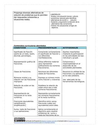Planificador de Proyectos by Maritza Cuartas Jaramillo is licensed under a Creative Commons
Reconocimiento-NoComercial-SinObraDerivada 3.0 Unported License..
Propongo diversas alternativas de
solución de problemas que le permiten
dar respuestas coherentes a
situaciones reales.
LABORALES
Analizo una situación (social, cultural,
económica, laboral) para identificar
alternativas de acción o solución.
Sustento y argumento la elección de la
alternativa más conveniente.
Oriento mis actuaciones al logro de
objetivos.
Contenidos curriculares abordados
COGNITIVOS PROCEDIMENTALES ACTITUDINALES
Significado de fracción
(parte de un todo, razón,
decimal, porcentaje).
Representación gráfica de
fracciones.
Clases de fracciones.
Números mixtos y su
relación con las fracciones
impropias.
Relación de orden en las
fracciones.
Representación de
fracciones en la recta
numérica.
Fracciones equivalentes
(amplificación,
simplificación).
Suma, resta de fracciones
y sus aplicaciones.
Comprende correctamente
el significado de fracción y
sus diferentes
manifestaciones.
Utiliza diferente material
para representar
gráficamente los números
fraccionarios.
Reconoce las diferentes
clases de fracciones.
Expresa un número mixto
como fracción y viceversa.
Establece la relación de
orden entre dos o más
números fraccionarios.
Representa correctamente
los números fraccionarios
en la recta numérica.
Identifica entre varios
fracciones cuáles son
equivalentes entre ellas.
Aplica correctamente el
algoritmo para resolver
problemas de suma y
resta de fracciones de su
Aportes importantes
mediante la participación
en las actividades de tipo
individual y grupal.
Compromiso y
responsabilidad en el
desarrollo de las
actividades planteadas.
Reconoce la utilidad de las
fracciones y su aplicación,
en la vida cotidiana.
Uso adecuado de las
herramientas tecnológicas.
 