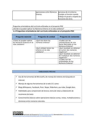 operaciones entre Números 
Enteros. 
personas de mi entorno. 
Cumple su función cuando 
trabajo en grupo y respeto las 
funciones de otros. 
Preguntas orientadoras del currículo enfocadas en el proyecto-POC 
¿Donde se pueden aplicar los Números Enteros en la vida cotidiana? 
1.4 Preguntas orientadoras del currículo enfocadas en el proyecto-POC 
Pregunta esencial Pregunta de unidad Pregunta de contenido 
¿Cómo se pueden aplicar 
los Números Enteros en la 
vida cotidiana? 
¿Qué nos dicen los 
números enteros? 
¿Cuáles son las 
características de una 
Recta Metrizada en los 
Números Enteros? 
¿Qué utilidad tienen los 
enteros en la vida 
cotidiana? 
¿Qué resultado se obtienen 
de sumar dos números 
negativos? 
¿Qué resultado se obtienen 
de multiplicar dos números 
negativos? 
¿Cuáles son las 
propiedades de los 
Números Enteros? 
HABILIDADES PREVIAS 
 Uso de herramientas de Microsoft y de manejo de motores de búsqueda en 
internet. 
 Manejo de algunas herramientas de la web 2.0. como: 
 Blogs,Wikispaces, Facebook, Prezi. Skype, Slideshare, you tube, Google docs. 
 Habilidades para comprensión de lectura, toma de notas y elaboración de 
resúmenes de texto. 
 Conocimientos básicos sobre operaciones básicas sumas, restas, multiplicaciones y 
divisiones entre números naturales. 
Planificador de Proyectos by Maritza Cuartas Jaramillo islicensedunder a CreativeCommons 
Reconocimiento-NoComercial-SinObraDerivada 3.0 UnportedLicense.. 
 