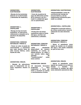 ASIGNATURA:
ELECTRICIDAD
-Manejo de herramientas
básicas en la electricidad
( elementos de medición)
ASIGNATURA: L.
CASTELLANA
-Manejo de tipo de texto
expositivo, su estructura,
coherencia y cohesión en la
escritura de pequeños
textos.
ASIGNATURA: CIENCIAS
NATURALES Y MEDIO A.
- Poner en valor el grado de
conocimiento y conciencia
que cada alumno tiene de
este recurso hídrico, como
fuente de vida.
ASIGNATURA: INGLES.
- Manejo de estructuras
para la elaboración de un
texto expositivo alusivo al
tema.
ASIGNATURA:
ELECTRICIDAD
-Toma de muestras de
agua de diferentes partes
de la comuna y se va a
medir la calidad del agua
con un peachímetro.
ASIGNATURA: L.
CASTELLANA
-Producción de textos
expositivos sobre el tema
del agua, escritos con
coherencia y cohesión.
ASIGNATURA: CIENCIAS
NATURALES Y MEDIO A.
-Cada estudiante
desarrollará de manera
indistinta, un cuento, un
dibujo-pintura, un video o
una canción sobre algún
ejemplo de
“transformación” como
tema central.
ASIGNATURA: INGLES.
-El educando formulará
preguntas y dará
respuestas a cerca del
tema y recreará un cuento
o canciónalusiva al tema.
ASIGNATURA: ELECTRICIDAD
-Responsabilidad y toma de
conciencia del manejo de
recurso hídrico y de los
implementos necesarios para
medir su calidad.
ASIGNATURA:L. CASTELLANA
-Despertar la escucha activa y
de crítica constructiva, hacia la
utilización de este elemento
vital.
ASIGNATURA: CIENCIAS
NATURALES Y MEDIO A.
- Situar al estudiante como
sujeto de cambio en el cuidado
del agua y del medio ambiente
en que le toca vivir.
ASIGNATURA: INGLES.
- Ubicar al estudiante como
agente de cambio en su entorno
escolar y familiar que
contribuya al cuidado del agua
como elemento esencial de vida.
 