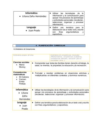 Informática
 Liliana Zafra Hernández
 Utilizar las tecnologías de la
información y la comunicación para
apoyar mis procesos de aprendizaje
y actividades personales (recolectar,
seleccionar, organizar y procesar
información)
Lenguaje
 Juan Prado
 Definir una temática para la
elaboración de un texto oral y escrito
con fines argumentativos y
expositivos.
4. PLANIFICACIÓN CURRICULAR
3.1 Estándares de Competencias
Estándares propios del área Estándares de competencias misionales
(Medioambiente, competencias ciudadanas,
competencias laborales, educación para la
sexualidad, otros…)
Ciencias sociales
 Marco
Monroy
 Comprender que todas las familias tienen derecho al trabajo, la
salud, la vivienda, la propiedad, la educación y la recreación.
Competencias
matemáticas
 Eli Cabrera
 Carmen
Emilia
Perlaza
 Formular y resolver problemas en situaciones adictivas y
multiplicativas en diferentes contextos y dominios numéricos.
Informática
 Liliana
Zafra
Hernández
 Utilizar las tecnologías de la información y la comunicación para
apoyar mis procesos de aprendizaje y actividades personales
(recolectar, seleccionar, organizar y procesar información)
Lenguaje
 Juan
Prado
 Definir una temática para la elaboración de un texto oral y escrito
con fines argumentativos y expositivos.
 
