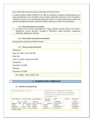 Para el desarrollo del presente proyecto intervienen diferentes actores:
La maestra MARIA ISABEL MORAN M. de Tit@, los estudiantes, los padres de familia quienes con su
apoyo principalmente en las actividades extracurriculares planteadas permitirán el éxito del proyecto;
además las directivas de la institución que planifican los avances en la conectividad en nuestra sede, y de
aparatos tecnológicos (portátiles, video beam, tabletas, impresoras, Televisor, Dvd, Grabadoras)
2..3. Áreas intervenidas con el proyecto
1. En grados 1°a 5° las áreas intervenidas son: Lengua castellana, Ciencias Sociales, Ed Artística,
Matemáticas, Ciencias Naturales, Tecnología e Informática, Idioma Extranjero, Competencia
Ciudadanas, Competencias Laborales.
2..4. Nivel y grados intervenidos con el proyecto
Grados primero a quinto de nivel Básica Primaria.
2..5. Tiempo necesario aproximado
Planificación:
Mayo 4 de 2015 – Julio 30 de 2015
Desarrollo:
Julio 31 de 2015 – Octubre 26 de 2015
Socialización:
Noviembre 5 de 2015
Evaluación:
Noviembre 17 de 2015
28 semanas – 1 día (7 meses. 1 día)
3. PLANIFICACIÓN CURRICULAR
1.1. Estándares de Competencias
Estándares propios del área Estándares de competencias misionales
(Medioambiente, competencias ciudadanas,
competencias laborales, educación para la
sexualidad, otros…)
Ciencia Naturales
1.- Formulo
preguntas sobre
objetos,
organismos y
fenómenos de mi
entorno y exploro
Ciencia Sociales
1.-Utilizo
diversas formas
de expresión
(oral, escrita,
gráfica) para
Lengua Castellana
1.-Produzco
textos orales que
responden a
distintos
propósitos
Tecnología e
informática
1.- Identifico
diferentes
recursos
naturales de mi
Ingles
1.- Demuestro
comprensión de
preguntas
sencillas sobre mí,
mi familia y mi
Artística Matemáticas
1.- Realizo
estimaciones
de medidas
requeridas en
la resolución
 