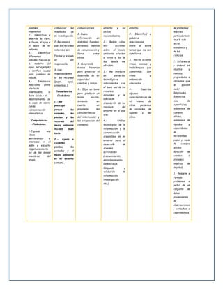 posibles
respuestas.
2.- Identifico y
describo la flora,
la fauna, el agua y
el suelo de mi
entorno.
3.- Identifico
diferentes
estados físicos de
la materia (el
agua, por ejemplo)
y verifico causas
para cambios de
estado.
4.- Establezco
relaciones entre
el efecto
invernadero, la
lluvia ácida y el
debilitamiento de
la capa de ozono
con la
contaminación
atmosférica.
Competencias
Ciudadanas.
1-Expreso mis
ideas,
sentimientos e
intereses en el
salón y escucho
respetuosamente
los de los demás
miembros del
grupo.
comunicar los
resultados de
mi investigación.
2.-Reconozco
que los recursos
naturales son
finitos y exigen
un uso
responsable.
3.-Uso
responsablemen
te los recursos
(papel, agua,
alimentos…).
Competencias
Ciudadanas
1.-Me
preocupo
porque los
animales, las
plantas y los
recursos del
medio ambiente
reciban buen
trato.
2.- Ayudo a
cuidarlas
plantas, los
animales y el
medio ambiente
en mi entorno
cercano.
comunicativos.
2.-Busco
información en
distintas fuentes:
personas, medios
de comunicación y
libros, entre
otras.
3.-Comprendo
textos literarios
para propiciar el
desarrollo de mi
capacidad
creativa y lúdica.
4.- Elijo un tema
para producir un
texto escrito,
teniendo en
cuenta un
propósito, las
características
del interlocutor y
las exigencias del
contexto.
entorno y los
utilizo
racionalmente.
2.- Relato cómo
mis acciones
sobre el medio
ambiente afectan
a otros y las de
los demás me
afectan.
3.- Me involucro
en proyectos
tecnológicos
relacionados con
el buen uso de los
recursos
naturales y la
adecuada
disposición de los
residuos del
entorno en el que
vivo.
4.- Utilizo
tecnologías de la
información y la
comunicación
disponibles en mi
entorno para el
desarrollo de
diversas
actividades
(comunicación,
entretenimiento,
aprendizaje,
búsqueda y
validación de
información,
investigación,
etc.).
entorno.
2.- Identificó o
palabras
relacionadas
entre sí sobre
temas que me son
familiares
3.- Recito y canto
rimas, poemas y
trabalenguas que
comprendo, con
ritmo y
entonación
adecuados.
4.- Describo
algunas
características de
mí mismo, de
otras personas,
de animales, de
lugares y del
clima.
de problemas
relativos
particularmen
te a la vida
social,
económica y
de las
ciencias.
2.- Diferencio
y ordeno, en
objetos y
eventos,
propiedades o
atributos que
se puedan
medir
(longitudes,
distancias,
reas de
superficies,
volúmenes de
cuerpos
sólidos,
volúmenes de
líquidos y
capacidades
de
recipientes;
pesos y masa
de cuerpos
sólidos;
duración de
eventos o
procesos;
amplitud de
ángulos).
3.- Resuelvo y
formulo
problemas a
partir de un
conjunto de
datos
provenientes
de
observaciones
, consultas o
experimentos
.
 