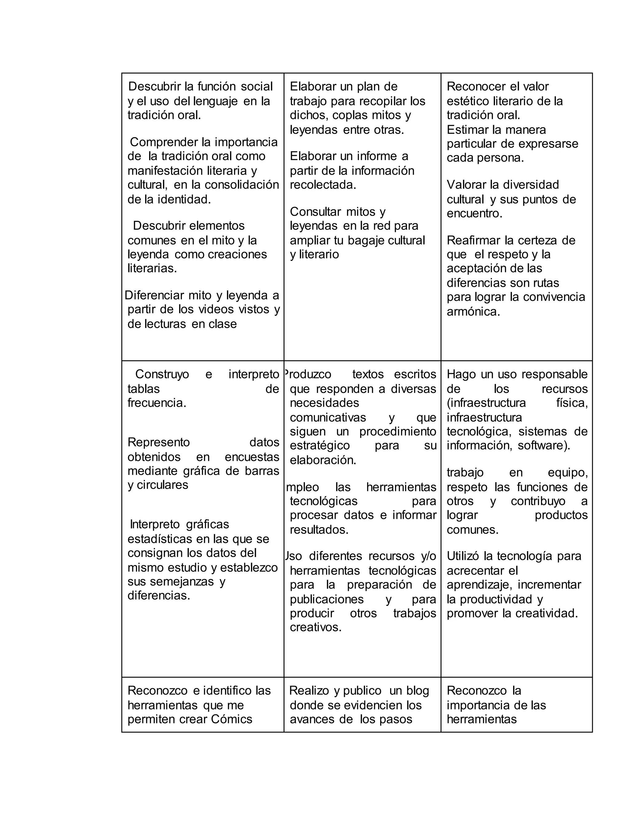 D Descubrir la función social
y el uso del lenguaje en la
tradición oral.
Comprender la importancia
de la tradición oral como
manifestación literaria y
cultural, en la consolidación
de la identidad.
Descubrir elementos
comunes en el mito y la
leyenda como creaciones
literarias.
Diferenciar mito y leyenda a
partir de los videos vistos y
de lecturas en clase
Elaborar un plan de
trabajo para recopilar los
dichos, coplas mitos y
leyendas entre otras.
Elaborar un informe a
partir de la información
recolectada.
Consultar mitos y
leyendas en la red para
ampliar tu bagaje cultural
y literario
Reconocer el valor
estético literario de la
tradición oral.
Estimar la manera
particular de expresarse
cada persona.
Valorar la diversidad
cultural y sus puntos de
encuentro.
Reafirmar la certeza de
que el respeto y la
aceptación de las
diferencias son rutas
para lograr la convivencia
armónica.
C Construyo e interpreto
tablas de
frecuencia.
Represento datos
obtenidos en encuestas
mediante gráfica de barras
y circulares
I Interpreto gráficas
estadísticas en las que se
consignan los datos del
mismo estudio y establezco
sus semejanzas y
diferencias.
Produzco textos escritos
que responden a diversas
necesidades
comunicativas y que
siguen un procedimiento
estratégico para su
elaboración.
Empleo las herramientas
tecnológicas para
procesar datos e informar
resultados.
Uso diferentes recursos y/o
herramientas tecnológicas
para la preparación de
publicaciones y para
producir otros trabajos
creativos.
Hago un uso responsable
de los recursos
(infraestructura física,
infraestructura
tecnológica, sistemas de
información, software).
trabajo en equipo,
respeto las funciones de
otros y contribuyo a
lograr productos
comunes.
Utilizó la tecnología para
acrecentar el
aprendizaje, incrementar
la productividad y
promover la creatividad.
Reconozco e identifico las
herramientas que me
permiten crear Cómics
Realizo y publico un blog
donde se evidencien los
avances de los pasos
Reconozco la
importancia de las
herramientas
 