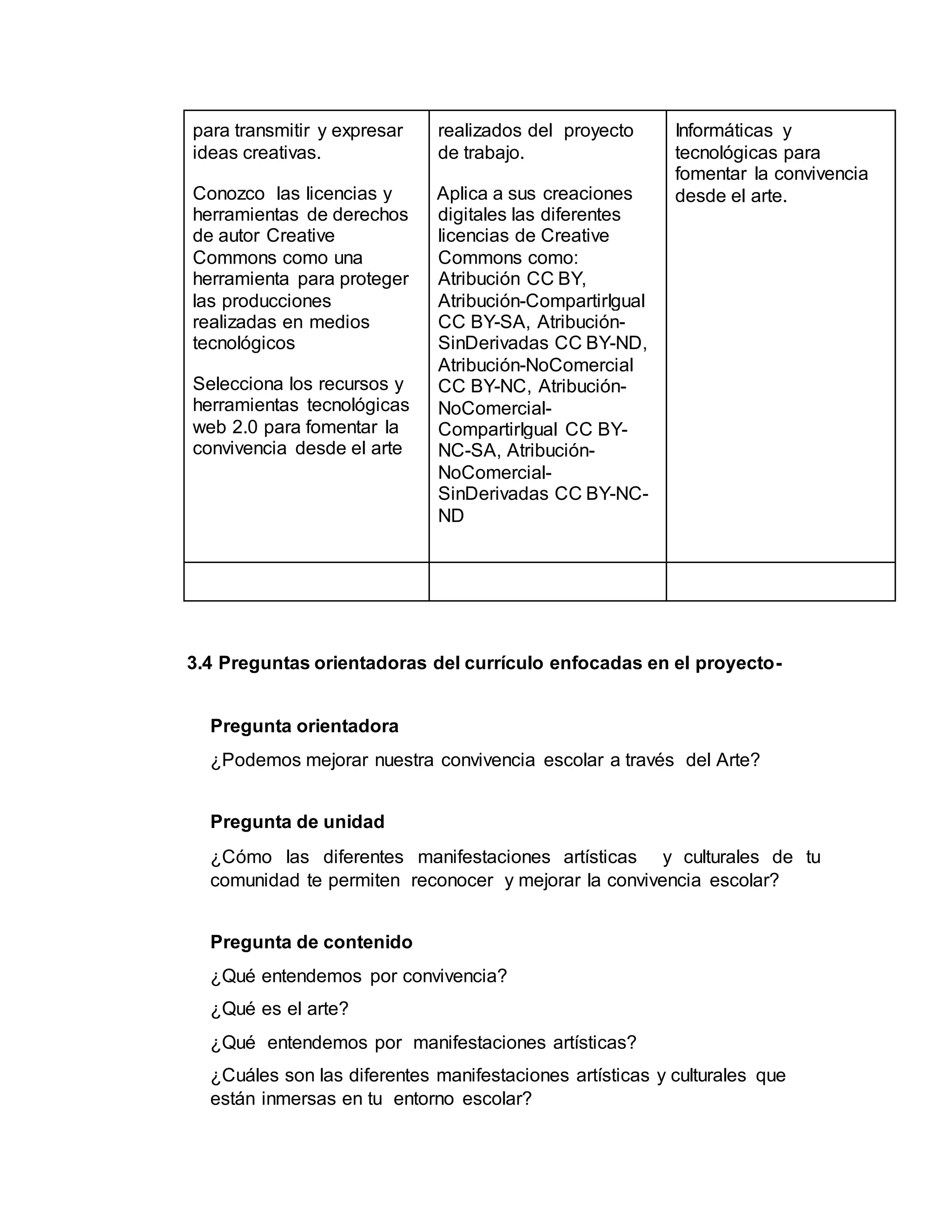 para transmitir y expresar
ideas creativas.
Conozco las licencias y
herramientas de derechos
de autor Creative
Commons como una
herramienta para proteger
las producciones
realizadas en medios
tecnológicos
Selecciona los recursos y
herramientas tecnológicas
web 2.0 para fomentar la
convivencia desde el arte
realizados del proyecto
de trabajo.
Aplica a sus creaciones
digitales las diferentes
licencias de Creative
Commons como:
Atribución CC BY,
Atribución-CompartirIgual
CC BY-SA, Atribución-
SinDerivadas CC BY-ND,
Atribución-NoComercial
CC BY-NC, Atribución-
NoComercial-
CompartirIgual CC BY-
NC-SA, Atribución-
NoComercial-
SinDerivadas CC BY-NC-
ND
Informáticas y
tecnológicas para
fomentar la convivencia
desde el arte.
R
3.4 Preguntas orientadoras del currículo enfocadas en el proyecto-
Pregunta orientadora
¿Podemos mejorar nuestra convivencia escolar a través del Arte?
Pregunta de unidad
¿Cómo las diferentes manifestaciones artísticas y culturales de tu
comunidad te permiten reconocer y mejorar la convivencia escolar?
Pregunta de contenido
¿Qué entendemos por convivencia?
¿Qué es el arte?
¿Qué entendemos por manifestaciones artísticas?
¿Cuáles son las diferentes manifestaciones artísticas y culturales que
están inmersas en tu entorno escolar?
 