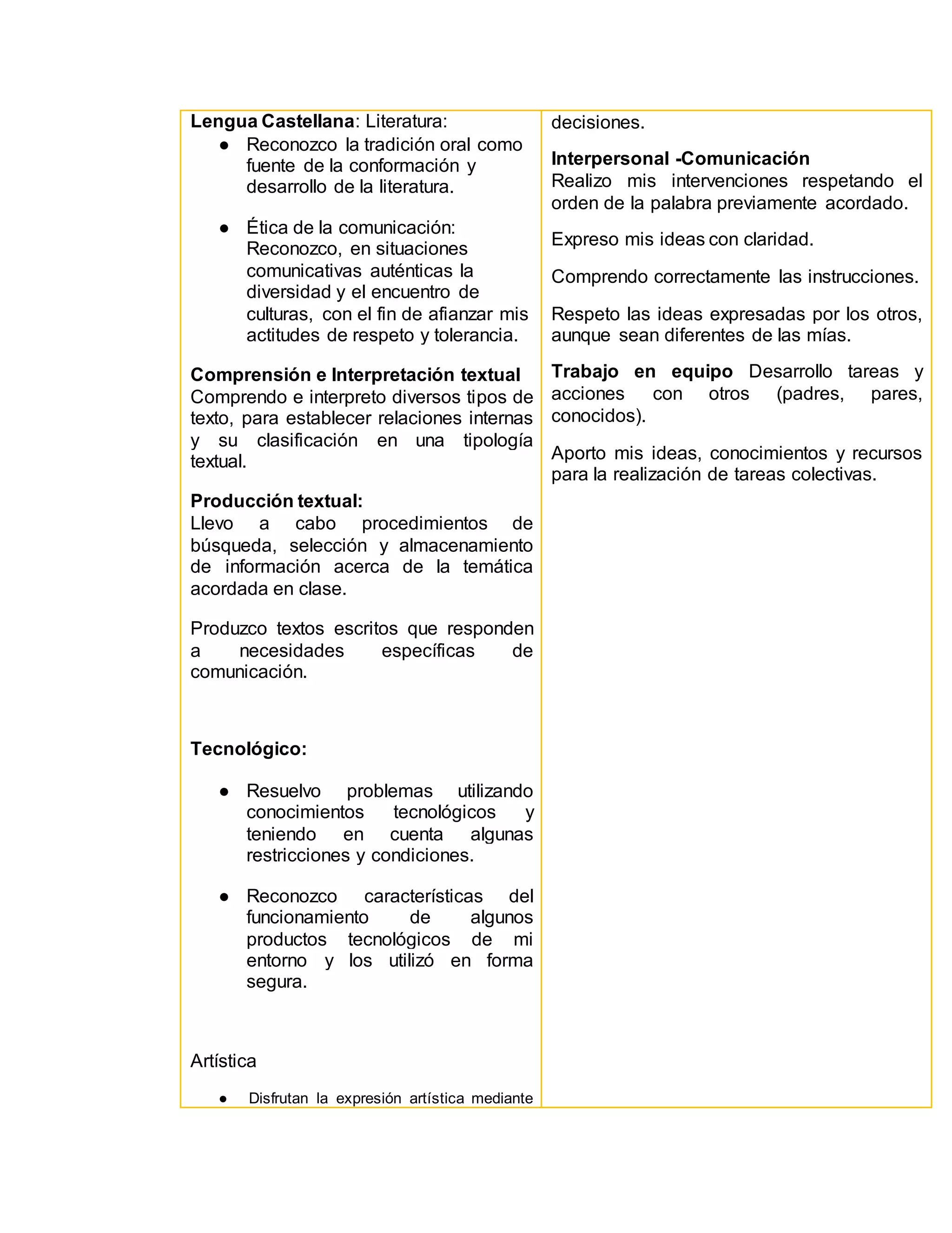 Lengua Castellana: Literatura:
● Reconozco la tradición oral como
fuente de la conformación y
desarrollo de la literatura.
● Ética de la comunicación:
Reconozco, en situaciones
comunicativas auténticas la
diversidad y el encuentro de
culturas, con el fin de afianzar mis
actitudes de respeto y tolerancia.
Comprensión e Interpretación textual
Comprendo e interpreto diversos tipos de
texto, para establecer relaciones internas
y su clasificación en una tipología
textual.
Producción textual:
Llevo a cabo procedimientos de
búsqueda, selección y almacenamiento
de información acerca de la temática
acordada en clase.
Produzco textos escritos que responden
a necesidades específicas de
comunicación.
Tecnológico:
● Resuelvo problemas utilizando
conocimientos tecnológicos y
teniendo en cuenta algunas
restricciones y condiciones.
● Reconozco características del
funcionamiento de algunos
productos tecnológicos de mi
entorno y los utilizó en forma
segura.
Artística
● Disfrutan la expresión artística mediante
decisiones.
Interpersonal -Comunicación
Realizo mis intervenciones respetando el
orden de la palabra previamente acordado.
Expreso mis ideas con claridad.
Comprendo correctamente las instrucciones.
Respeto las ideas expresadas por los otros,
aunque sean diferentes de las mías.
Trabajo en equipo Desarrollo tareas y
acciones con otros (padres, pares,
conocidos).
Aporto mis ideas, conocimientos y recursos
para la realización de tareas colectivas.
 