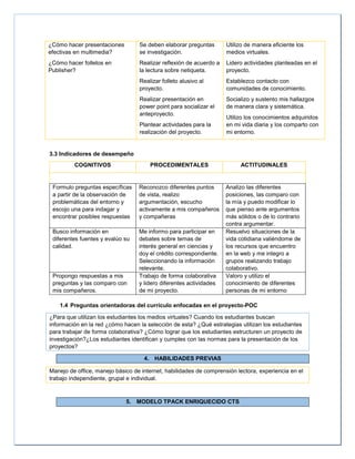 ¿Cómo hacer presentaciones
efectivas en multimedia?
¿Cómo hacer folletos en
Publisher?
Se deben elaborar preguntas
se investigación.
Realizar reflexión de acuerdo a
la lectura sobre netiqueta.
Realizar folleto alusivo al
proyecto.
Realizar presentación en
power point para socializar el
anteproyecto.
Plantear actividades para la
realización del proyecto.
Utilizo de manera eficiente los
medios virtuales.
Lidero actividades planteadas en el
proyecto.
Establezco contacto con
comunidades de conocimiento.
Socializo y sustento mis hallazgos
de manera clara y sistemática.
Utilizo los conocimientos adquiridos
en mi vida diaria y los comparto con
mi entorno.
3.3 Indicadores de desempeño
COGNITIVOS PROCEDIMENTALES ACTITUDINALES
Formulo preguntas específicas
a partir de la observación de
problemáticas del entorno y
escojo una para indagar y
encontrar posibles respuestas
Reconozco diferentes puntos
de vista, realizo
argumentación, escucho
activamente a mis compañeros
y compañeras
Analizo las diferentes
posiciones, las comparo con
la mía y puedo modificar lo
que pienso ante argumentos
más sólidos o de lo contrario
contra argumentar.
Busco información en
diferentes fuentes y evalúo su
calidad.
Me informo para participar en
debates sobre temas de
interés general en ciencias y
doy el crédito correspondiente.
Seleccionando la información
relevante.
Resuelvo situaciones de la
vida cotidiana valiéndome de
los recursos que encuentro
en la web y me integro a
grupos realizando trabajo
colaborativo.
Propongo respuestas a mis
preguntas y las comparo con
mis compañeros.
Trabajo de forma colaborativa
y lidero diferentes actividades
de mi proyecto.
Valoro y utilizo el
conocimiento de diferentes
personas de mi entorno
1.4 Preguntas orientadoras del currículo enfocadas en el proyecto-POC
¿Para que utilizan los estudiantes los medios virtuales? Cuando los estudiantes buscan
información en la red ¿cómo hacen la selección de esta? ¿Qué estrategias utilizan los estudiantes
para trabajar de forma colaborativa? ¿Cómo lograr que los estudiantes estructuren un proyecto de
investigación?¿Los estudiantes identifican y cumples con las normas para la presentación de los
proyectos?
4. HABILIDADES PREVIAS
Manejo de office, manejo básico de internet, habilidades de comprensión lectora, experiencia en el
trabajo independiente, grupal e individual.
5. MODELO TPACK ENRIQUECIDO CTS
 