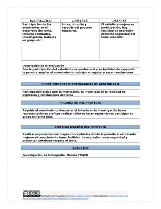 Planificador de Proyectos by Maritza Cuartas Jaramillo is licensed under a Creative Commons
Reconocimiento-NoComercial-SinObraDerivada 3.0 Unported License..
DIAGNOSTICO DURANTE DESPUES
Participación de los
estudiantes en el
desarrollo del tema,
lecturas realizadas,
investigación, trabajos
en grupo etc.
Antes, durante y
después del proceso
educativo.
Él estúdiate mejora su
participación, hay
facilidad de expresión
presenta seguridad del
tema conocido.
Descripción de la evaluación
Con la participación del estudiante se evalúa oral y su facilidad de expresión
le permite ampliar el conocimiento trabajar en equipo y sacar conclusiones
OPORTUNIDADES DIFERENCIADAS DE APRENDIZAJE
Participación activa por: la motivación, la investigación la facilidad de
expresión y conclusiones del tema
PRODUCTOS DEL PROYECTO
Adquirir el conocimiento despertar el interés en la investigación hacer
representaciones graficas realizar talleres hacer exposiciones participar en
grupo en forma oral.
SISTEMATIZACIÓN DEL PROYECTO
Realizar explosiones con mapas conceptuales donde le permite al estudiante
mejorar el conocimiento tener facilidad de expresión tener seguridad y
presentar carteleras respeto al tema.
CREDITOS
Investigación, la bibliografía. Modelo TPACK
 