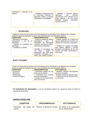 *Orientacion y ubicacion en el         
espacio 
 
 
 
 
 
 
 
 
 
* Establezco relaciones entre       
la información obtenida en       
diferentes fuentes y propongo       
respuestas a mis preguntas. 
 
* Identifico y describo algunos         
elementos que permiten     
reconocerme como miembro de un         
grupo regional y de una nación           
(territorio, lenguas, costumbres,     
símbolos patrios…) 
 
TECNOLOGÍA  
 ​Analice los contenidos de acuerdo a las necesidades de sus estudiantes y los objetivos de su proyecto, 
analice su pregunta orientadora, el tema y los contenidos para una articulación efectiva 
COGNITIVOS  PROCEDIMENTALES  ACTITUDINALES 
* Naturaleza y tecnología 
*Apropiación y uso de la         
tecnología 
* Solución de problemas con         
tecnología 
* Tecnología y sociedad 
 
* Explico la utilidad de objetos           
tecnológicos para la     
realización de actividades     
humanas (red para la pesca;         
rueda para el transporte,…). 
 
*Identificó la tecnología que       
me rodea y explicó la         
importancia que tiene para       
desarrollar actividades en mi       
barrio, casa, colegio y parque.  
* Planteó cambios en el diseño de             
algunos artefactos de mi entorno en           
relación con su función y seguridad 
 
* Participo en equipos de trabajo           
para diseñar, elaborar y evaluar         
proyectos tecnológicos en los que         
expreso mis ideas, sentimientos y         
emociones 
 
ÉTICA Y VALORES 
 
 ​Analice los contenidos de acuerdo a las necesidades de sus estudiantes y los objetivos de su proyecto, 
analice su pregunta orientadora, el tema y los contenidos para una articulación efectiva 
COGNITIVOS  PROCEDIMENTALES  ACTITUDINALES 
* La persona 
* Mi entorno 
* Autocuidado 
* Hábitos de higiene 
 
* Demuestro respeto por los         
seres que me rodean 
* Comprendo que cuidarme       
favorece mi bienestar. 
* Cumplo con las normas de la             
sana convivencia 
 
* Identifica y respeta a las personas             
con quien comparte 
* Practica normas de higiene y aseo. 
* Practica normas de convivencia en           
su vida diaria 
 
 
3.3 Indicadores de desempeño ​Lo que los estudiantes deberán ser capaces de hacer al finalizar la                               
actividad de aprendizaje 
 
 
LENGUA CASTELLANA  
COGNITIVOS  PROCEDIMENTALES  ACTITUDINALES 
Reconoce las partes del         
cuento 
Practica  la  lectura en  voz alta 
 
Se motiva en la organización         
de sus producciones . 
 