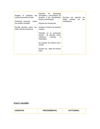  
Imagina el contenido del       
cuento de acuerdo al título 
 
Construye oraciones cortas     
con sentido completo  
 
Escribe párrafos cortos, con       
cierto nivel de coherencia   
 
 
Describe los personajes     
principales y secundarios de       
acuerdo a las caracteristica       
fisicas y psicologicas  
 
Expone sus narraciones  
 
practica la lectura de diversos         
cuentos  
 
Participa en la producción       
textual de diversos textos       
narrativos (cuentos e     
historietas)  
 
Se expresa de manera oral y           
escrita  
 
Escribe sus ideas de manera         
clara  
 
 
 
Escucha con atención los       
textos creados por sus       
compañeros  
 
 
 
 
 
 
 
 
 
 
 
 
 
 
 
 
 
 
ETICA Y VALORES  
 
COGNITIVO   PROCEDIMENTAL  ACTITUDINAL 
 