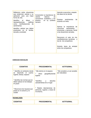 Reflexiono sobre situaciones     
que evidencian valores y su         
aplicación para una mejor       
forma de vida. 
Identifico el dibujo o       
representaciones gráficas   
como manifestaciones de     
sentimientos  
Identifico valores que deben       
practicarse en la familia,       
escuela y sociedad. 
 
 
 
 
 
 
 
Comprende la importancia de       
valores básicos de     
convivencia ciudadana y los       
practica en su contexto       
cercano  
Aprendo a escuchar y respeto 
las ideas de los demás 
 
Expresa sentimientos de     
acuerdo a lo leído 
  
Aprecia la importancia de       
comunicar sentimientos ,     
emociones y opiniones, frente       
a las situaciones narradas.  
 
Reconozco el valor de mis         
manifestaciones narrativas y     
las de  mis compañeros  
 
fomento lazos de amistad       
entre mis compañeros   
 
 
CIENCIAS SOCIALES  
 
COGNITIVO   PROCEDIMENTAL  ACTITUDINAL 
* Identifico el ambiente donde         
se desarrollo el cuento:       
lugares, tiempo, espacio 
 
* Identifico las normas que se 
deben aplicar en los trabajos 
en grupo  
 
* Reconozco las riquezas que 
poseo en mi entorno y mi 
ciudad  
* Me oriento en mi espacio  
* Ubico geográficamente     
lugares  
 
*identifico y describo     
características de un lugar  
 
* Realizo descripciones de       
personas, lugares y cosas de         
mi entorno.  
 
* Me considero un ser sociable 
por naturaleza  
TECNOLOGÍA  
COGNITIVO   PROCEDIMENTAL  ACTITUDINAL 
 