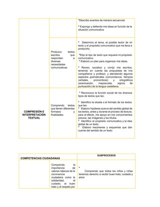   *​Describo eventos de manera secuencial. 
  
* Expongo y defiendo mis ideas en función de la                   
situación comunicativa 
 
 
 
 
 
 
Produzco textos   
escritos que   
responden a   
diversas 
necesidades 
comunicativas. 
 
 
  
* Determino el tema, el posible lector de mi                 
texto y el propósito comunicativo que me lleva a                 
producirlo.  
 
​*​Elijo el tipo de texto que requiere mi propósito                   
comunicativo.  
 *​ Elaboró un plan para organizar mis ideas. 
   
* ​Reviso, socializo y corrijo mis escritos,             
teniendo en cuenta las propuestas de mis             
compañeros y profesor, y atendiendo algunos           
aspectos gramaticales (concordancia, tiempos       
verbales, pronombres) y ortográficos       
(acentuación, mayúsculas, signos de       
puntuación) de la lengua castellana. 
 
 
 
 
 
 
 
COMPRESIÓN E 
INTERPRETACIÒN 
TEXTUAL  
 
 
 
 
 
 
 
 
Comprendo textos   
que tienen diferentes     
formatos y   
finalidades. 
 
​* Reconozco la función social de los diversos                 
tipos de textos que leo. 
 
* Identifico la silueta o el formato de los textos                    
que leo.  
* Elaboro hipótesis acerca del sentido global de               
los textos, antes y durante el proceso de lectura;                 
para el efecto, me apoyo en mis conocimientos               
previos, las imágenes y los títulos.  
* Identifico el propósito comunicativo y la idea                 
global de un texto.  
* Elaboro resúmenes y esquemas que dan               
cuenta del sentido de un texto. 
 
 
 
 
 
 
COMPETENCIAS CIUDADANAS 
 SUBPROCESOS  
  
 
 
 
 
 
 
 
 
 
Comprendo la   
importancia de   
valores básicos de la       
convivencia 
ciudadana como la     
solidaridad, el   
cuidado, el buen     
trato y el respeto por         
   
 
*  
​Comprendo que todos los niños y niñas               
tenemos derecho a recibir buen trato, cuidado y               
amor 
 
 
 