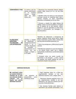 CONVIVENCIA Y PAZ   mí mismo y por los         
demás, y los practico       
en mi contexto     
cercano (hogar,   
salón de clase,     
recreo, etc.). 
* Reconozco las emociones básicas (alegría,           
tristeza, rabia, temor) en mí y en las otras                 
personas. 
 
* ​Identifico cómo me siento yo o las personas                 
cercanas cuando no recibimos buen trato y             
expreso empatía, es decir, sentimientos         
parecidos o compatibles con los de otros. 
 
* ​Conozco y respeto las reglas básicas del               
diálogo, como el uso de la palabra y el respeto                   
por la palabra de la otra persona. (Clave:               
práctico lo que he aprendido en otras áreas,               
sobre la comunicación, los mensajes y la             
escucha activa.) 
  
 
 
 
 
PLURALIDAD, 
IDENTIDAD Y   
VALORACIÓN DE   
LAS DIFERENCIAS  
 
 
 
 
 
 
Identifico y respeto     
las diferencias y     
semejanzas entre los     
demás y yo, y       
rechazar situaciones   
de exclusión o     
discriminación en mi     
familia, con mis     
amigas y amigos y       
en mi salón. 
 
 
*​Identifico las diferencias y semejanzas de           
género, aspectos físicos, grupo étnico, origen           
social, costumbres, gustos, ideas y tantas otras             
que hay entre las demás personas y yo. 
 
* ​Valoro las semejanzas y diferencias de gente               
cercana.  
 
* ​Identifico las ocasiones en que mis amigos/as               
o yo hemos hecho sentir mal a alguien               
excluyéndolo, burlándonos o poniéndole apodos         
ofensivos​. 
 
* ​Comparo cómo me siento cuando me             
discriminan o me excluyen... y cómo, cuando             
me aceptan. Así puedo explicar por qué es               
importante aceptar a las personas​. 
 
 
 
CIENCIAS SOCIALES  
 
 
 SUBPROCESOS 
 
Me reconozco como     
ser social e histórico,       
miembro de un país       
con diversas etnias y       
culturas, con un     
legado que genera     
identidad nacional. 
 
 
 
…​me aproximo al     
conocimiento como   
científico(a) social 
 
* Hago preguntas sobre mí y sobre las               
organizaciones sociales a las que         
pertenezco (familia, curso, colegio, barrio…).  
 
* Reconozco diversos aspectos míos y de             
las organizaciones sociales a las que           
pertenezco, así como los cambios que han             
ocurrido a través del tiempo.  
 
• Uso diversas fuentes para obtener la             
información que necesito (entrevistas a mis           
 