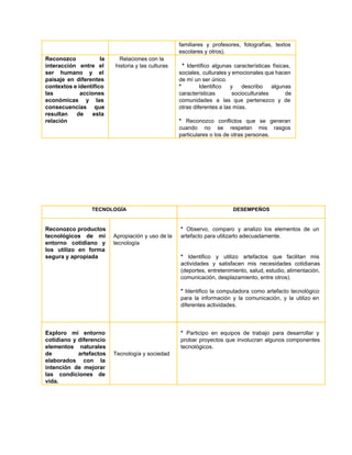 familiares y profesores, fotografías, textos         
escolares y otros).  
Reconozco la   
interacción entre el     
ser humano y el       
paisaje en diferentes     
contextos e identifico     
las acciones   
económicas y las     
consecuencias que   
resultan de esta     
relación 
Relaciones con la 
historia y las culturas 
 
* Identifico algunas características físicas,           
sociales, culturales y emocionales que hacen           
de mí un ser único.  
* ​Identifico y describo algunas         
características socioculturales de     
comunidades a las que pertenezco y de             
otras diferentes a las mías. 
 
* ​Reconozco conflictos que se generan           
cuando no se respetan mis rasgos           
particulares o los de otras personas. 
 
 
 
 
 
 
TECNOLOGÍA  
 
 DESEMPEÑOS  
 
Reconozco productos   
tecnológicos de mi     
entorno cotidiano y     
los utilizo en forma       
segura y apropiada 
 
 
 
 
 
 
Apropiación y uso de la         
tecnología 
 
* ​Observo, comparo y analizo los elementos de un                 
artefacto para utilizarlo adecuadamente. 
 
 
* Identifico y utilizo artefactos que facilitan mis               
actividades y satisfacen mis necesidades cotidianas           
(deportes, entretenimiento, salud, estudio, alimentación,         
comunicación, desplazamiento, entre otros).  
 
* ​Identifico la computadora como artefacto tecnológico             
para la información y la comunicación, y la utilizo en                   
diferentes actividades.  
 
 
 
Exploro mi entorno     
cotidiano y diferencio     
elementos naturales   
de artefactos   
elaborados con la     
intención de mejorar     
las condiciones de     
vida. 
 
 
 
 
Tecnología y sociedad 
  
* Participo en equipos de trabajo para desarrollar y                 
probar proyectos que involucran algunos componentes           
tecnológicos. 
 
 
 