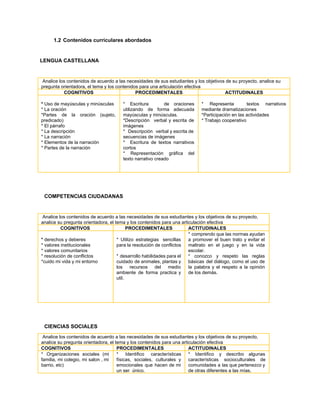 1.2 Contenidos curriculares abordados 
 
       LENGUA CASTELLANA  
 
 ​Analice los contenidos de acuerdo a las necesidades de sus estudiantes y los objetivos de su proyecto, analice su 
pregunta orientadora, el tema y los contenidos para una articulación efectiva 
COGNITIVOS  PROCEDIMENTALES  ACTITUDINALES 
 
* ​Uso de mayúsculas y minúsculas  
* La oración  
*Partes de la oración (sujeto,         
predicado)   
* El párrafo  
* La descripción  
* La narración  
* Elementos de la narración  
* Partes de la narración  
  
 
 
 
* Escritura de oraciones       
utilizando de forma adecuada       
mayúsculas y minúsculas.   
*Descripción verbal y escrita de         
imágenes  
* Descripción verbal y escrita de           
secuencias de imágenes  
* Escritura de textos narrativos         
cortos  
* Representación gráfica del       
texto narrativo creado  
  
 
 
* Representa textos narrativos       
mediante dramatizaciones   
*Participación en las actividades 
* Trabajo cooperativo 
 
 
 
COMPETENCIAS CIUDADANAS 
 
 ​Analice los contenidos de acuerdo a las necesidades de sus estudiantes y los objetivos de su proyecto, 
analice su pregunta orientadora, el tema y los contenidos para una articulación efectiva 
COGNITIVOS  PROCEDIMENTALES  ACTITUDINALES 
 
* ​derechos y deberes 
* valores institucionales  
* valores comunitarios 
* resolución de conflictos 
*cuido mi vida y mi entorno 
 
 
 
 
 
 
 
 
* Utilizo estrategias sencillas       
para la resolución de conflictos 
 
* desarrollo habilidades para el         
cuidado de animales, plantas y         
los recursos del medio       
ambiente de forma practica y         
util.  
* comprendo que las normas ayudan           
a promover el buen trato y evitar el               
maltrato en el juego y en la vida               
escolar. 
* conozco y respeto las reglas           
básicas del diálogo, como el uso de             
la palabra y el respeto a la opinión               
de los demás.  
 
 
CIENCIAS SOCIALES  
 ​Analice los contenidos de acuerdo a las necesidades de sus estudiantes y los objetivos de su proyecto, 
analice su pregunta orientadora, el tema y los contenidos para una articulación efectiva 
COGNITIVOS  PROCEDIMENTALES  ACTITUDINALES 
* Organizaciones sociales (mi       
familia, mi colegio, mi salon , mi             
barrio, etc) 
* Identifico características     
físicas, sociales, culturales y       
emocionales que hacen de mi         
un ser  único. 
* Identifico y describo algunas         
características socioculturales de     
comunidades a las que pertenezco y           
de otras diferentes a las mías. 
 