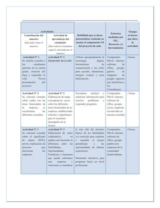 Actividades
Habilidad que se desea
potencializar teniendo en
cuenta el componente 5.8
del proyecto de aula
Entornos
mediados por
TIC,
Recursos y/o
herramientas
Tiempo
en horas
que dura
la
actividad
Contribución del
maestro
(Qué pide o hace el
maestro)
Actividad de
aprendizaje del
estudiante
(Qué realiza el estudiante
según lo solicitado por el
maestro)
Actividad N° 1
Se solicita consulta a
los estudiantes
apertura de la cuenta
gmail, creación del
blog y responder la
wiki. Previa
presentación del
proyecto
Actividad N° 1
Desarrollo de la wiki
Utilizar apropiadamente la
tecnología digital,
herramientas de
comunicación y las redes
para acceder, administrar,
integrar, evaluar y crear
información.
Computador,
Móvil, internet,
software de
office, google,
galería de
imágenes de
google, aspectos
que identifican a
los
Colombianos
4 horas
Actividad N° 2
Se colocará consulta
sobre cuáles son las
áreas funcionales de
la empresa, se
socializaran las
diferentes consultas.
Actividad N° 2
Elaboración de mapa
conceptual en cacoo
sobre las diferentes
áreas funcionales de la
empresa, estableciendo
relación e importancia
para el excelente
desempeño de la
misma.
Encuadrar, analizar y
sintetizar información para
resolver problemas y
responder preguntas.
Computador,
Móvil, internet,
software de
office, google,
cacoo, empresas
reconocidas en
nuestra sociedad
3 horas
Actividad N° 3
Se colocará consulta
sobre el significado
de matriz DOFA
previa explicación de
procesos que
atraviesan las
empresas.
Actividad N° 3
Elaboración de muro
colaborativo en
padlet.com haciendo la
diferencia entre las
Debilidades,
Oportunidades,
Fortalezas y Amenazas
que puede enfrentare
una empresa y
soluciones a considerar
Ir más allá del dominio
básico de las habilidades
y/o currículo para explorar
y expandir el propio
aprendizaje y las
oportunidades de obtener
experiencia.
Demostrar iniciativa para
progresar hacia un nivel
profesional.
Computador,
Móvil, internet,
software de
office, google,
padlet.com
empresas de la
comunidad
donde habitan.
4 horas
 