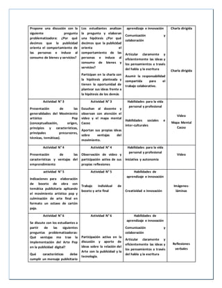 Propone una discusión con la
siguiente pregunta
problematizadora: ¿Por qué
decimos que la publicidad
orienta el comportamiento de
las personas e induce al
consumo de bienes y servicios?
Los estudiantes analizan
la pregunta y elaboran
una hipótesis ¿Por qué
decimos que la publicidad
orienta el
comportamiento de las
personas e induce al
consumo de bienes y
servicios?
Participan en la charla con
la hipótesis planteada y
tienen la oportunidad de
plantear sus ideas frente a
la hipótesis de los demás
aprendizaje e innovación
Comunicación y
colaboración
Articular claramente y
eficientemente las ideas y
los pensamientos a través
del habla y la escritura
Asumir la responsabilidad
compartida para el
trabajo colaborativo.
Charla dirigida
Charla dirigida
Actividad N° 3
Presentación de las
generalidades del Movimiento
artístico Pop
(conceptualización, origen,
principios y características,
principales precursores,
técnicas, temáticas).
Actividad N° 3
Escuchan al docente y
observan con atención el
video y el mapa mental
Cacoo
Aportan sus propias ideas
sobre ventajas del
movimiento.
Habilidades para la vida
personal y profesional
Habilidades sociales e
inter-culturales
Video
Mapa Mental
Cacoo
Actividad N° 4
Presentación de las
características y ventajas del
emprendimiento
Actividad N° 4
Observación de video y
participación activa de sus
propias reflexiones
Habilidades para la vida
personal y profesional
Iniciativa y autonomía
Video
actividad N° 5
Indicaciones para elaboración
de boceto de obra con
temática publicitaria aplicando
el movimiento artístico pop y
culminación de arte final en
formato un octavo de cartón
paja.
Actividad N° 5
Trabajo individual de
boceto y arte final
Habilidades de
aprendizaje e innovación
Creatividad e innovación
Imágenes-
láminas
Actividad N° 6
Se discute con los estudiantes a
partir de las siguientes
preguntas problematizadoras:
Qué ventajas me trae la
implementación del Arte Pop
en la publicidad digital?
Qué características debe
cumplir un mensaje publicitario
Actividad N° 6
Participación activa en la
discusión y aporte de
ideas sobre la relación del
Arte con la publicidad y la
tecnología.
Habilidades de
aprendizaje e innovación
Comunicación y
colaboración
Articular claramente y
eficientemente las ideas y
los pensamientos a través
del habla y la escritura
Reflexiones
verbales
 