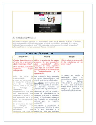 7.4 Gestión de aula en Modelo 1:1
¿El proyecto tiene en cuenta el PEI institucional?, ¿está acorde a su plan de área?, ¿Cómo está
distribuida su aula?, ¿Cómo implementará el uso de los notebooks en modelo 1:1? ¿Cómo
utilizará el administrador de aula? ¿Cómo planifica los tiempos con tecnología en su clase?,
¿Tiene definido los tiempos de uso del Tablero interactivo?
8. EVALUACIÓN FORMATIVA
DIAGNOSTICO DURANTE DESPUES
¿Realiza diagnóstico previo
al tema de su proyecto?,
¿Qué metodología utiliza?
Lluvia de ideas, evaluación
diagnostica, mapas
conceptuales…
Antes de iniciar La
implementación del
proyecto se comunicará a
los estudiantes tanto en el
área de Educación
Artística como en el Área
de Tecnología e
Informártica y
Emprendimiento que han
sido seleccionados para
desarrollar un proyecto de
aula apoyado en las Tic en
donde se correlacionarán
estas áreas.
En el momento de iniciar
se manejará un
conversatorio con los
estudiantes para
determinar qué nivel de
¿Cómo va a evidenciar los logros y
progresos de sus estudiantes?
¿Sus necesidades? ¿Cómo
promueve la meta cognición?
¿Qué tipo de evaluación realiza
para garantizar la autoevaluación,
la hetereovaluación y la
Coevaluación?
Los estudiantes serán evaluados
de manera independiente en cada
una de las áreas correlacionadas.
Ed. Artística: promoverá los tres
tipos de evaluación de acuerdo a
los diferentes momentos del
proyecto de la siguiente manera:
Desarrollo de guía de trabajo a
través de heteroevaluación (el
desarrollo de la guía se iniciará en
clase y se terminará en casa y una
vez finalizada se presentará al
docente para su respectiva
evaluación)
Presentación y socialización de
composiciones artísticas a través
de la auto evaluación y co
evaluación. (una vez finalizadas
¿Cómo valora la comprensión
de los estudiantes de los
temas vistos?
La puesta en común o
socialización tanto de
composiciones artísticas como
de posters digitales
evidenciarán la comprensión
del tema. Los estudiantes
podrán hacer ajustes a sus
trabajos y presentar a
segunda revisión del mismo.
 