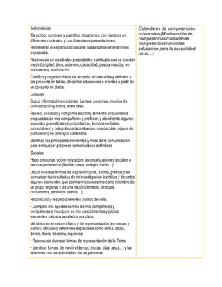 Matemáticas
“Describo, comparo y cuantifico situaciones con números en
diferentes contextos y con diversas representaciones.
Represento el espacio circundante para establecer relaciones
espaciales.
Reconozco en los objetos propiedades o atributos que se puedan
medir (longitud, área, volumen, capacidad, peso y masa) y, en
los eventos, su duración.
Clasifico y organizo datos de acuerdo a cualidades y atributos y
los presento en tablas. Describo situaciones o eventos a partir de
un conjunto de datos.
Lenguaje
Busco información en distintas fuentes: personas, medios de
comunicación y libros, entre otras.
Reviso, socializo y corrijo mis escritos, teniendo en cuenta las
propuestas de mis compañeros y profesor, y atendiendo algunos
aspectos gramaticales (concordancia, tiempos verbales,
pronombres) y ortográficos (acentuación, mayúsculas, signos de
puntuación) de la lengua castellana.
Identifico los principales elementos y roles de la comunicación
para enriquecer procesos comunicativos auténticos
Sociales
Hago preguntas sobre míy sobre las organizaciones sociales a
las que pertenezco (familia, curso, colegio, barrio…).
Utilizo diversas formas de expresión (oral, escrita, gráfica) para
comunicar los resultados de mi investigación Identifico y describo
algunos elementos que permiten reconocerme como miembro de
un grupo regional y de una nación (territorio, lenguas,
costumbres, símbolos patrios…).
Reconozco y respeto diferentes puntos de vista.
• Comparo mis aportes con los de mis compañeros y
compañeras e incorporo en mis conocimientos y juicios
elementos valiosos aportados por otros.
Me ubico en el entorno físico y de representación (en mapas y
planos) utilizando referentes espaciales como arriba, abajo,
dentro, fuera, derecha, izquierda.
• Reconozco diversas formas de representación de la Tierra.
• Identifico formas de medir el tiempo (horas, días, años...) y las
relaciono con las actividades de las personas.
Estándares de competencias
misionales (Medioambiente,
competencias ciudadanas,
competencias laborales,
educación para la sexualidad,
otros…)
 