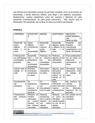 Planificador de Proyectos by Maritza Cuartas Jaramillo islicensedunder a CreativeCommons
Reconocimiento-NoComercial-SinObraDerivada 3.0 UnportedLicense..
Las rúbricas son importantes porque nos permiten visualizar cómo va el proceso de
aprendizaje y dónde debemos reforzar para llegar a los objetivos propuestos.
Realizaremos cuadros estadísticos sobre los avances y falencias de cada
estudiante (Caracterización de cada grupo intervenido) . Otro insumo será el
Observador del estudiante que se lleva en clase de manera permanente.
RÚBRICA
CRITERIOS EXCELENT
E
BUENO ACEPTABLE NECESITA
PROFUNDIZACI
ÓN O
NIVELACIÓN
Desarrollo de
guías o
talleres en
clase y en
casa.
Guías y
talleres
correctamen
te
desarrollado
s.
Desarrolla
bien la
mayoría de
guías y
talleres.
Desarrolla
algunas guías
y talleres en el
aula y en
casa.
Presenta sus
trabajos con
inapropiada
presentación o se
tarda demasiado.
Participación
en actividades
individuales y
grupales.
Desarrolla
bien y con
entusiasmo
las
actividades
propuestas.
Participa en
la mayoría
de las
actividades
propuestas.
Participa en
algunas de las
actividades
propuestas.
Poco participativo
(a) en clase y/o
deficiente
participación en
clase.
Actitud ante el
trabajo en el
aula.
Siempre
demuestra
entusiasmo
en clase.
Demuestra
entusiasmo
en clase.
Algunas veces
demuestra
adecuada
actitud en el
trabajo en el
aula.
Demuestra poca
disposición ante
el trabajo en
clase.
Comportamie
nto o
disciplina.
Es
respetuoso
(a) y
practica la
convivencia
pacífica.
Es
respetuoso
(a) y
disciplinado(
a) en el aula.
Debe
esforzarse un
poco más para
mejorar su
comportamien
to.
No practica las
normas de
convivencia en
los diferentes
espacios de la
escuela.
Presentación
del producto
final.
Redacta de
manera
adecuada
un cuento
basado en
los Valores
indicados.
Redacta
secuencias
de un cuento
basado en
uno delos
valores
indicados.
Redacta, con
un poco de
dificultad, un
cuento basado
en uno de los
valores
indicados.
No cumple con la
actividad
señalada.
 