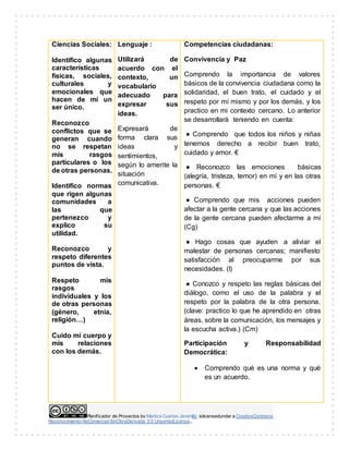 Planificador de Proyectos by Maritza Cuartas Jaramillo islicensedunder a CreativeCommons
Reconocimiento-NoComercial-SinObraDerivada 3.0 UnportedLicense..
Ciencias Sociales:
Identifico algunas
características
físicas, sociales,
culturales y
emocionales que
hacen de mí un
ser único.
Reconozco
conflictos que se
generan cuando
no se respetan
mis rasgos
particulares o los
de otras personas.
Identifico normas
que rigen algunas
comunidades a
las que
pertenezco y
explico su
utilidad.
Reconozco y
respeto diferentes
puntos de vista.
Respeto mis
rasgos
individuales y los
de otras personas
(género, etnia,
religión…)
Cuido mi cuerpo y
mis relaciones
con los demás.
Lenguaje :
Utilizará de
acuerdo con el
contexto, un
vocabulario
adecuado para
expresar sus
ideas.
Expresará de
forma clara sus
ideas y
sentimientos,
según lo amerite la
situación
comunicativa.
Competencias ciudadanas:
Convivencia y Paz
Comprendo la importancia de valores
básicos de la convivencia ciudadana como la
solidaridad, el buen trato, el cuidado y el
respeto por mí mismo y por los demás, y los
practico en mi contexto cercano. Lo anterior
se desarrollará teniendo en cuenta:
● Comprendo que todos los niños y niñas
tenemos derecho a recibir buen trato,
cuidado y amor. €
● Reconozco las emociones básicas
(alegría, tristeza, temor) en mí y en las otras
personas. €
● Comprendo que mis acciones pueden
afectar a la gente cercana y que las acciones
de la gente cercana pueden afectarme a mí
(Cg)
● Hago cosas que ayuden a aliviar el
malestar de personas cercanas; manifiesto
satisfacción al preocuparme por sus
necesidades. (I)
● Conozco y respeto las reglas básicas del
diálogo, como el uso de la palabra y el
respeto por la palabra de la otra persona.
(clave: practico lo que he aprendido en otras
áreas, sobre la comunicación, los mensajes y
la escucha activa.) (Cm)
Participación y Responsabilidad
Democrática:
 Comprendo qué es una norma y qué
es un acuerdo.
 