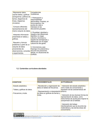 Planificador de Proyectos by Maritza Cuartas Jaramillo is licensed under a Creative Commons Reconocimiento-
NoComercial-SinObraDerivada 3.0 Unported License..
. Represento datos
usando tablas y gráficas
(pictogramas, gráficas de
barras, diagramas de
líneas, diagramas
circulares).
. Comparo diferentes
representaciones del
mismo conjunto de datos.
. Interpreto información
presentada en tablas y
gráficas.
. Resuelvo y formulo
problemas a partir de un
conjunto de datos
provenientes de
observaciones, consultas
o experimentos.
Competencias
ciudadanas:
1. Participación y
responsabilidad
democrática. Expreso, en
forma asertiva, mis
puntos de vista e
intereses en las
discusiones grupales.
2. Pluralidad, identidad y
respeto a las diferencias.
Identifico mi origen
cultural y reconozco y
respeto las semejanzas y
diferencias con el origen
cultural de otra gente.
3. Convivencia y paz.
Expongo mis posiciones y
escucho las posiciones
ajenas, en situaciones de
conflicto.
1.2. Contenidos curriculares abordados
COGNITIVOS PROCEDIMENTALES ACTITUDINALES
- Estudio estadístico.
- Tablas y gráficas de datos.
- Frecuencia y moda.
- Recolección y organización de
datos en tablas de frecuencia.
- Representación e interpretación
de datos en gráficas de barras y
tortas.
- Valoración del estudio estadístico
como medio de conocimiento y
expresión de las características del
entorno.
- Valoración de las diversas formas de
representación de datos, como
instrumentos de ayuda para mejorar le
comprensión de la realidad.
- Valoración del trabajo
interdisciplinario que se da entre las
matemáticas y las demás áreas del
conocimiento.
 