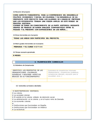 2.2 Resumen del proyecto 
COMO ASPECTO FUNDAMENTAL PARA LA COMPRENSION DEL DESARROLLO 
POLITICO ECONOMICO Y SOCIAL DE COLOMBIA Y SU DESAROOLLO SE HA 
PROPUESTO ESTE PROYECTO PARA LOS ALUMNOS DE 4 GRADO.SE PRETENDE 
QUE LOS ESTUDIANTES TENGAN UNA VISION AMPLIA DE ESTE PERIDO DE 
NUESTRA HISTORIA. 
CUANDO SE TENGA UN CONOCIMIENTO DE LA PARTE HISTORICA MEDIANTE 
GRUPOS DE TRABAJO SE HARAN ANALISIS COMPARATIVOS ENTRE EL 
PASADO Y EL PRESENTE CON EXPOSICIONES DE LOS NIÑOS…. 
2.3 Áreas intervenidas con el proyecto 
TODAS LAS AREAS SON PARTICIPES DEL PROYECTO. 
2.4 Nivel y grados intervenidos con el proyecto 
PRIMARIA Y EL CURSO 4-3 Y 4-4 
2.5 Tiempo necesario aproximado 
8 MESES 
3. PLANIFICACIÓN CURRICULAR 
3.1 Estándares de Competencias 
IDENTIFICO LOS PROPÓSITOS DE LAS 
ORGANIZACIONES COLONIALES 
ESPAÑOLAS Y DESCRIBO ASPECTOS 
BÁSICOS DE SU FUNCIONAMIENTO 
Estándares de competencias misionales 
(Medioambiente, competencias ciudadanas, 
competencias laborales, educación para la 
sexualidad, otros…) 
3.2 Contenidos curriculares abordados 
 NUESTROPERIODO HISPÁNICO. 
 La colonia. 
 La sociedad colonial. 
 El vestido en la colonia: símbolo de distinción social. 
 La administración en la colonia. y en el nuevo reino de Granada. 
 La economía colonial. 
 
 Instituciones que funcionaban en España. 
 Instituciones que funcionaban en América 
 La esclavitud. 
 