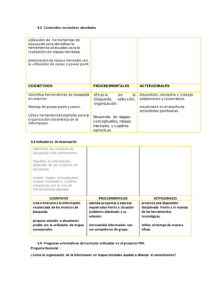 3.2 Contenidos curriculares abordados 
utilización de herramientas de 
búsqueda para identificar la 
herramienta adecuadas para la 
realización de mapas mentales 
elaboración de mapas mentales con 
la utilización de cacao y power point 
COGNITIVOS 
PROCEDIMENTALES ACTITUDINALES 
Identifica herramientas de búsqueda 
en internet 
Maneja de power point y cacoo. 
Utiliza herramientas digitales para la 
organización sistemática de la 
informacion 
eficacia en la 
búsqueda, selección, 
organización. 
Desarrollo de mapas 
conceptuales, mapas 
mentales y cuadros 
sipnoticos 
disposición, disciplina y trabajo 
colaborativo y cooperativo. 
creatividad en el diseño de 
actividades planteadas. 
3.3 Indicadores de desempeño 
Identifica los motores de 
búsqueda más pertinentes. 
Clasifica la información 
obtenida de los motores de 
búsqueda 
realiza mapas conceptuales, 
mapas mentales y cuadros 
sinópticos con el uso de 
herramientas digitales 
COGNITIVOS PROCEDIMENTALES ACTITUDINALES 
crea e interpreta la información 
recolectada de los motores de 
búsqueda 
propone solución a situaciones 
proble con la utilización de mapas 
conceptuales 
plantea preguntas y expresa 
inquietudes frente a situación 
problema planteado y su 
solución. 
intercambia información con 
sus compañeros de grupo. 
presenta una disposición 
disciplinada frente a el manejo 
de las herramientas 
tecnológicas. 
Utiliza el tiempo de manera 
eficaz. 
1.4 Preguntas orientadoras del currículo enfocadas en el proyecto-POC 
Pregunta Escencial : 
¡ Como la organizacion de la informacion en mapas mentales ayudan a afianzar el conocimiento? 
 