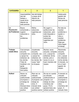 CATEGORÍA 4 3 2 1 
responsabilida 
des del 
trabajo a 
causa de la 
dilación de 
esta persona. 
des del trabajo 
a causa de la 
dilación de 
esta persona. 
inadecuada 
gestión del 
tiempo de 
esta persona. 
La 
Resolución 
de Problemas 
Busca 
activamente y 
sugiere 
soluciones a 
los 
problemas. 
Refina 
soluciones 
sugeridas por 
otros. 
No sugerir o 
perfeccionar las 
soluciones, pero 
está dispuesto a 
probar las 
soluciones 
sugeridas por 
otros. 
No trata de 
resolver 
problemas o 
ayudar a 
otros a 
resolver 
problemas. 
Deja que 
otros hagan 
el trabajo. 
Trabajar 
estafa Otros 
Casi siempre 
escucha, 
comparte con, 
y apoya los 
esfuerzos de 
los demás. 
Trata de 
mantener a la 
gente 
trabajando 
bien juntos. 
Usualmente 
escucha, 
comparte, con, 
y apoya los 
esfuerzos de 
los demás. No 
causa "olas" 
en el grupo. 
Muchas veces 
escucha, comparte 
con, y apoya los 
esfuerzos de los 
demás, pero a 
veces no es un 
buen miembro del 
equipo. 
Raramente 
escucha, 
comparte 
con, y apoya 
los esfuerzos 
de los demás. 
A menudo, no 
es un buen 
jugador de 
equipo. 
Actitud Nunca es 
criticado 
públicamente 
el proyecto o 
el trabajo de 
otros. 
Siempre tiene 
una actitud 
positiva 
Rara vez es 
criticado 
públicamente 
el proyecto o el 
trabajo de 
otros. A 
menudo tiene 
una actitud 
positiva acerca 
De vez en cuando 
es criticado 
públicamente el 
proyecto o el 
trabajo de otros 
miembros del 
grupo. Por lo 
general tiene una 
actitud positiva 
A menudo es 
criticado 
públicamente 
el proyecto o 
el trabajo de 
otros 
miembros del 
grupo. A 
menudo tiene 
 