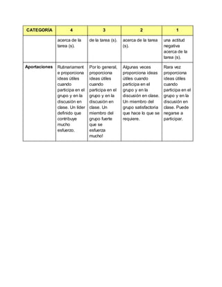 CATEGORÍA 4 3 2 1 
acerca de la 
tarea (s). 
de la tarea (s). acerca de la tarea 
(s). 
una actitud 
negativa 
acerca de la 
tarea (s). 
Aportaciones Rutinariament 
e proporciona 
ideas útiles 
cuando 
participa en el 
grupo y en la 
discusión en 
clase. Un líder 
definido que 
contribuye 
mucho 
esfuerzo. 
Por lo general, 
proporciona 
ideas útiles 
cuando 
participa en el 
grupo y en la 
discusión en 
clase. Un 
miembro del 
grupo fuerte 
que se 
esfuerza 
mucho! 
Algunas veces 
proporciona ideas 
útiles cuando 
participa en el 
grupo y en la 
discusión en clase. 
Un miembro del 
grupo satisfactoria 
que hace lo que se 
requiere. 
Rara vez 
proporciona 
ideas útiles 
cuando 
participa en el 
grupo y en la 
discusión en 
clase. Puede 
negarse a 
participar. 
 