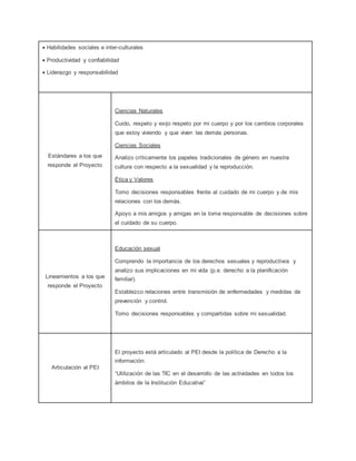  Habilidades sociales e inter-culturales 
 Productividad y confiabilidad 
 Liderazgo y responsabilidad 
Estándares a los que 
responde el Proyecto 
Ciencias Naturales 
Cuido, respeto y exijo respeto por mi cuerpo y por los cambios corporales 
que estoy viviendo y que viven las demás personas. 
Ciencias Sociales 
Analizo críticamente los papeles tradicionales de género en nuestra 
cultura con respecto a la sexualidad y la reproducción. 
Ética y Valores 
Tomo decisiones responsables frente al cuidado de mi cuerpo y de mis 
relaciones con los demás. 
Apoyo a mis amigos y amigas en la toma responsable de decisiones sobre 
el cuidado de su cuerpo. 
Lineamientos a los que 
responde el Proyecto 
Educación sexual 
Comprendo la importancia de los derechos sexuales y reproductivos y 
analizo sus implicaciones en mi vida (p.e. derecho a la planificación 
familiar). 
Establezco relaciones entre transmisión de enfermedades y medidas de 
prevención y control. 
Tomo decisiones responsables y compartidas sobre mi sexualidad. 
Articulación al PEI 
El proyecto está articulado al PEI desde la política de Derecho a la 
información: 
“Utilización de las TIC en el desarrollo de las actividades en todos los 
ámbitos de la Institución Educativa” 
 
