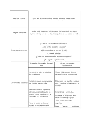Pregunta Esencial 
¿Por qué las personas tienen metas o propósitos para su vida? 
Pregunta de Unidad 
¿Cómo hacer para que la sexualidad de los estudiantes de grados 
séptimo, octavo y noveno sea el punto de partida de su proyecto de vida? 
Preguntas de Contenido 
¿Qué es la sexualidad en la adolescencia? 
¿Que son las relaciones sexuales? 
¿Cómo se elabora un proyecto de vida? 
¿Qué es el noviazgo? 
¿Cuáles son las enfermedades de transmisión sexual? 
¿Qué significa la planificación? 
Conocimiento Disciplinar 
Propósitos de formación desde el 
área 
Núcleos conceptuales 
y/o problémicos 
Conocimiento sobre la sexualidad 
en adolescentes 
Cuidado y respeto por su cuerpo y 
los cambios que este sufre 
Identificación de los papeles de 
género que son tradicionales en 
nuestra cultura con respecto a la 
sexualidad y la reproducción 
Toma de decisiones frente al 
cuidado de mi cuerpo y de las 
Manejo del procesador de texto y 
de presentaciones multimediales 
Elaboración de eventos sociales 
para compartir conocimientos y 
saberes 
Ser dinámico y participativo. 
Ser capaz de comprender a los 
otros, a sí mismo y al grupo. 
Tener buenas habilidades 
cognitivas 
tener buenas habilidades 
 