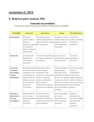 noviembre 6 / 2014 
5. Rubrica para evaluar PID 
Evaluación de portafolios 
Tomado de: http://rubistar.4teachers.org/index.php?screen=ShowRubric&rubric_id=1810162& 
CATEGORÍA Excelente Muy Bueno Bueno No Satisfactorio 
Presentación El trabajo en 
general evidencia 
esfuerzo y 
dedicación. Claridad 
en la expresión. 
Material organizado 
efectivamente. 
El trabajo en general 
evidencia dedicación pero 
algunos elementos no están 
bien organizados. 
El trabajo en general, 
si bien cumple con los 
objetivos, éstos no 
están debidamente 
organizados. 
Presentación 
confusa y utilización 
indebida de 
materiales. 
Contenidos Los temas están 
planteados de 
manera clara y 
consistente. 
Temas bien planteados pero 
con algunas imprecisiones 
conceptuales. 
Los temas están 
planteados de manera 
confusa y escasa. 
Temas mal 
planteados e 
imprecisos. 
Proceso de 
enseñanza, 
aprendizaje y 
Trabajo 
Colaborativo 
Rendimiento óptimo 
en todas las etapas 
planteadas. Grupo 
respetuoso de las 
ideas de cada uno, 
solidarios y justos 
en la división de 
tareas. Alto 
compromiso. 
Rendimiento medio en 
todas las etapas 
planteadas. Grupo 
respetuoso de las ideas de 
cada uno, solidarios y 
justos en la división de 
tareas. Falta de 
compromiso por parte de 
algunos de los integrantes. 
Escaso rendimiento en 
todas las etapas 
planteadas. Grupo 
respetuoso de las ideas 
de cada uno, solidarios 
y justos en la división 
de tareas. La mayoría 
delos integrantes no se 
han comprometido con 
el trabajo. 
No se ha observado 
interés ni 
rendimiento en 
ninguna de las 
etapas planteadas. 
Falta de consenso y 
compromiso. Grupo 
poco solidario y 
disperso. 
Selección y 
utilización de 
recursos 
tecnológicos 
Óptima utilización 
de los recursos 
disponibles acorde a 
objetivos 
propuestos. 
La utilización de los 
recursos disponibles 
responde a los objetivos 
propuestos pero presentan 
algunas falencias. 
Escasa utilización de 
los recursos 
disponibles para el 
logro de objetivos 
propuestos. 
Utilización 
deficiente de los 
recursos disponibles 
para el logro de 
objetivos 
propuestos. 
 