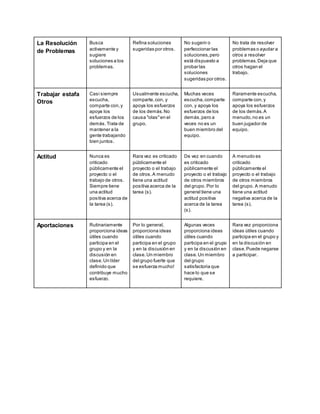La Resolución 
de Problemas 
Busca 
activamente y 
sugiere 
soluciones a los 
problemas. 
Refina soluciones 
sugeridas por otros. 
No sugerir o 
perfeccionar las 
soluciones, pero 
está dispuesto a 
probar las 
soluciones 
sugeridas por otros. 
No trata de resolver 
problemas o ayudar a 
otros a resolver 
problemas. Deja que 
otros hagan el 
trabajo. 
Trabajar estafa 
Otros 
Casi siempre 
escucha, 
comparte con, y 
apoya los 
esfuerzos de los 
demás. Trata de 
mantener a la 
gente trabajando 
bien juntos. 
Usualmente escucha, 
comparte, con, y 
apoya los esfuerzos 
de los demás. No 
causa "olas" en el 
grupo. 
Muchas veces 
escucha, comparte 
con, y apoya los 
esfuerzos de los 
demás, pero a 
veces no es un 
buen miembro del 
equipo. 
Raramente escucha, 
comparte con, y 
apoya los esfuerzos 
de los demás. A 
menudo, no es un 
buen jugador de 
equipo. 
Actitud Nunca es 
criticado 
públicamente el 
proyecto o el 
trabajo de otros. 
Siempre tiene 
una actitud 
positiva acerca de 
la tarea (s). 
Rara vez es criticado 
públicamente el 
proyecto o el trabajo 
de otros. A menudo 
tiene una actitud 
positiva acerca de la 
tarea (s). 
De vez en cuando 
es criticado 
públicamente el 
proyecto o el trabajo 
de otros miembros 
del grupo. Por lo 
general tiene una 
actitud positiva 
acerca de la tarea 
(s). 
A menudo es 
criticado 
públicamente el 
proyecto o el trabajo 
de otros miembros 
del grupo. A menudo 
tiene una actitud 
negativa acerca de la 
tarea (s). 
Aportaciones Rutinariamente 
proporciona ideas 
útiles cuando 
participa en el 
grupo y en la 
discusión en 
clase. Un líder 
definido que 
contribuye mucho 
esfuerzo. 
Por lo general, 
proporciona ideas 
útiles cuando 
participa en el grupo 
y en la discusión en 
clase. Un miembro 
del grupo fuerte que 
se esfuerza mucho! 
Algunas veces 
proporciona ideas 
útiles cuando 
participa en el grupo 
y en la discusión en 
clase. Un miembro 
del grupo 
satisfactoria que 
hace lo que se 
requiere. 
Rara vez proporciona 
ideas útiles cuando 
participa en el grupo y 
en la discusión en 
clase. Puede negarse 
a participar. 

