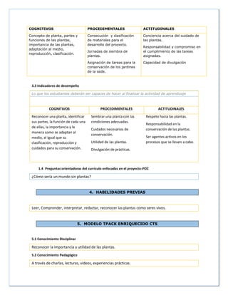 COGNITIVOS PROCEDIMENTALES ACTITUDINALES
Concepto de planta, partes y
funciones de las plantas,
importancia de las plantas,
adaptación al medio,
reproducción, clasificación.
Consecución y clasificación
de materiales para el
desarrollo del proyecto.
Jornadas de siembra de
plantas.
Asignación de tareas para la
conservación de los jardines
de la sede.
Conciencia acerca del cuidado de
las plantas.
Responsabilidad y compromiso en
el cumplimiento de las tareas
asignadas.
Capacidad de divulgación
3.3 Indicadores de desempeño
Lo que los estudiantes deberán ser capaces de hacer al finalizar la actividad de aprendizaje
COGNITIVOS PROCEDIMENTALES ACTITUDINALES
Reconocer una planta, identificar
sus partes, la función de cada una
de ellas, la importancia y la
manera como se adaptan al
medio, al igual que su
clasificación, reproducción y
cuidados para su conservación.
Sembrar una planta con las
condiciones adecuadas.
Cuidados necesarios de
conservación.
Utilidad de las plantas.
Divulgación de prácticas.
Respeto hacia las plantas.
Responsabilidad en la
conservación de las plantas.
Ser agentes activos en los
procesos que se lleven a cabo.
1.4 Preguntas orientadoras del currículo enfocadas en el proyecto-POC
¿Cómo sería un mundo sin plantas?
4. HABILIDADES PREVIAS
Leer, Comprender, interpretar, redactar, reconocer las plantas como seres vivos.
5. MODELO TPACK ENRIQUECIDO CTS
5.1 Conocimiento Disciplinar
Reconocer la importancia y utilidad de las plantas.
5.2 Conocimiento Pedagógico
A través de charlas, lecturas, videos, experiencias prácticas.
 