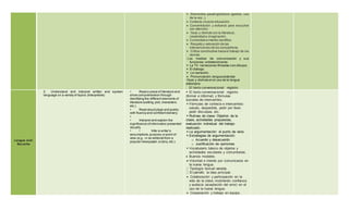  Elementos paralingüísticos (gestos, uso
de la voz...).
 Cortesía y buena educación.
 Concentración y esfuerzo para escuchar
con atención.
 Gozo y disfrute con la literatura;
creatividad e imaginación.
 Curiosidad e interés científico.
 Respeto y valoración de las
intervenciones de los compañeros.
 Crítica constructiva hacia el trabajo de los
demás.
Los medios de comunicación y sus
funciones: entretenimiento.
 La TV: narraciones filmadas o en dibujos.
 El diálogo.
 La narración.
 Pronunciación,lengua estándar.
Gozo y disfrute en el uso de la lengua
extranjera.
El texto conversacional: registro
Lengua oral:
Escucha
2. Understand and interpret written and spoken
language on a variety of topics (Interpretive)
• Read a piece of literature and
show comprehension through
identifying the different elements of
literature (setting,plot, characters,
etc.).
• Read aloud plays and poetry
with fluency and confidentdelivery.
•
• Interpret and explain the
significance ofinformation presented
visually.
• • Infer a writer’s
assumptions,purpose,or point of
view (e.g., in an editorial from a
popular newspaper,a story, etc.).
 El texto conversacional: registro
(formal e informal) y fórmulas
sociales de intercambio.
 Fórmulas de cortesía e intercambio:
saludo, despedida, pedir por favor,
pedir disculpas, etc.
 Rutinas de clase: Objetivo de la
clase, actividades propuestas,
evaluación individual del trabajo
realizado.
 La argumentación: el punto de vista
 Estrategias de argumentación:
o Acuerdo y desacuerdo
o Justificación de opiniones
 Vocabulario básico de objetos y
actividades escolares y comunitarias.
 Buenos modales.
 Voluntad e interés por comunicarse en
la nueva lengua.
� Tipología textual variada.
� El párrafo: la idea principal.
 Colaboración y participación en la
vida de la clase, mostrando confianza
y audacia (aceptación del error) en el
uso de la nueva lengua.
 Cooperación y trabajo en equipo.
 