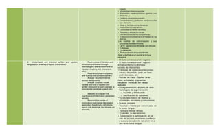 juegos.
 Vocabulario básico escolar.
 Elementos paralingüísticos (gestos, uso
de la voz...).
 Cortesía y buena educación.
 Concentración y esfuerzo para escuchar
con atención.
 Gozo y disfrute con la literatura;
creatividad e imaginación.
 Curiosidad e interés científico.
 Respeto y valoración de las
intervenciones de los compañeros.
 Crítica constructiva hacia el trabajo de los
demás.
Los medios de comunicación y sus
funciones: entretenimiento.
 La TV: narraciones filmadas o en dibujos.
 El diálogo.
 La narración.
 Pronunciación,lengua estándar.
Gozo y disfrute en el uso de la lengua
extranjera.
El texto conversacional: registro
2. Understand and interpret written and spoken
language on a variety of topics (Interpretive)
• Read a piece of literature and
show comprehension through
identifying the different elements of
literature (setting,plot, characters,
etc.).
• Read aloud plays and poetry
with fluency and confidentdelivery.
• Analyze recurrentthemes
across literaryworks.
• Analyze purpose,social
context and tone of spoken and
written discourse (a coach pep talk, a
presidential candidate speech,etc).
• Interpret and explain the
significance ofinformation presented
visually.
• Respond to a series of
instructions thatinvolve interrelated
tasks (e.g., how to seta cell phone,
how to text message,how to open an
account).
 El texto conversacional: registro
(formal e informal) y fórmulas
sociales de intercambio.
 Fórmulas de cortesía e intercambio:
saludo, despedida, pedir por favor,
pedir disculpas, etc.
 Rutinas de clase: Objetivo de la
clase, actividades propuestas,
evaluación individual del trabajo
realizado.
 La argumentación: el punto de vista
 Estrategias de argumentación:
o Acuerdo y desacuerdo
o Justificación de opiniones
 Vocabulario básico de objetos y
actividades escolares y comunitarias.
 Buenos modales.
 Voluntad e interés por comunicarse en
la nueva lengua.
� Tipología textual variada.
� El párrafo: la idea principal.
 Colaboración y participación en la
vida de la clase, mostrando confianza
y audacia (aceptación del error) en el
uso de la nueva lengua.
 