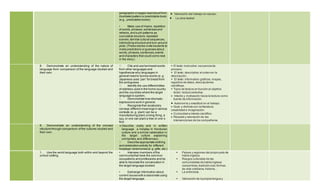 paragraphs or pages read aloud from
illustrated pattern or predictable book
(e.g., predictable books)
• Make use of rhyme, repetition
of words,phrases,sentences and
refrains,and such patterns as
cumulative structure,repeated
scenes,familiar cultural sequences,
interlocking structure and turn-around
plots.(These stories invite students to
make predictions or guesses about
words,phrases,sentences,events
and characters that could come next
in the story.)
 Valoración del trabajo en equipo
 La obra teatral
8. Demonstrate an understanding of the nature of
language from comparison of the language studied and
their own.
Cite and use borrowed words
from other languages and
hypothesize why languages in
general need to borrow words (e. g.
Japanese uses ¨pan¨ for bread from
the portuguese.
Identify the use differenttitles
of address used in the home country
and the countries where the target
language is spoken.
Demonstrate how idiomatic
expressions work in general.
Recognize that vocabulary
conveys different meanings in various
contexts (e. g. plant:can be a
manufacturing plant,a living thing, a
spy, or one can plant a tree or one´s
foot.
 El texto instructivo: secuencia de
proceso.
 El texto descriptivo:el orden en la
descripción.
 El texto informativo:gráficos,mapas,
registros de datos,descripciones
científicas.
 Tipos de lectura en función al objetivo
lector: lectura selectiva.
 Interés y motivación hacia la lectura como
fuente de información.
 Autonomía y exactitud en el trabajo.
 Gozo y disfrute con la literatura;
creatividad e imaginación.
 Curiosidad e interés científico.
 Respeto y valoración de las
intervenciones de los compañeros.
8. Demonstrate an understanding of the concept
ofculture through comparison of the cultures studied and
their own.
 Describe orally and in written
language a holyday in Honduran
culture and a similar celebration in
the target culture explaining
similarities and differences).
Describe appropriate clothing
and celebration activity for different
holydays/ ceremonies (e. g. gifts, etc.)
1. Use the world language both within and beyond the
school setting.
• Interview members ofthe
communitythat have the common
occupations and professions and be
able to translate the conversation in
the target language studied.
• Exchange information about
current issues with a classmate using
the target language.
 Países y regiones del propio país de
habla inglesa.
 Rasgos culturales de las
comunidades de habla inglesa:
costumbres,tradición oral,formas
de vida cotidiana,historia...
 La entrevista.
 Valoración de la propia lengua y
 