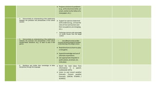  Propose solutionstoproblems
(e.g.,write abusinessletter,an
email,alettertothe Editorof a
newspaper,etc.).
4. Demonstrate an understanding of the relationship
between the practices and perspectives of the culture
studied.
 Supportan opinionstatement
withevidence (e.g.,onhowthe
rolesof menand womenand
theiroccupations are changing,
etc.).
 Exchange opinions with classmates
on social issues from the target
culture.
5. Demonstrate an understanding of the relationship
between the products and perspectives of the culture
studied.Read directions (e.g., to learn to play a new
game).
• Use differentmedia (written
sources and technology) to increase
understanding ofthe target culture.
 Readdirectionstolearnto play
a newgame.
 Expandknowledge anduse of
idiomaticexpressions.
 Use appropriate etiquette in
publicplaces,atschool,etc.
(role play).
6. Reinforce and further their knowledge of other
disciplines through the language
 Retell the main ideas from
information in a speech.
(LANGUAGE ARTS)
 Listen to and record weather
forecasts. Present weather
forecasts. (SOCIAL STUDIES /
SCIENCE)
 