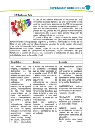 7.4 Gestión de Aula
El uso de las tabletas mediante la utilización de sus
diferentes recursos digitales es una herramienta con la
cual los maestros se apropian de las TIC como recurso
para el proceso enseñanza-aprendizaje-evaluación, y
que está en concordancia con nuestro PEI, con los
planes de área, planes de aula, planes de mejoramiento
y seguimiento etc. y que es base para la integración de
áreas y el aprendizaje por proyecto.
El proyecto Play Me, conjuga a través del juego y los
recursos multimediales una propuesta pensada para el
fortalecimiento de los procesos cognitivos y mentales, visibilizado por medio de un
blog y/o wix, en la cual los y las estudiantes y padres de familia puedan interactuar
y ser parte del desarrollo de la estrategia.
Herramientas curriculares, talleres, hojas de cálculo, gráficos, videos,material
audiovisual, listas de verificación de actividades, mapas curriculares, etc que
fortalecen y facilitan el proceso, las encontrará el estudiantes en cada clase o
actividad planeada en la cartilla virtual.
Diagnóstico Durante Después
Por medio de una
yincana, se realizará el
diagnóstico de los
estudiantes, y la
apropiación que deben
tener en temas como:
manejo del plano
cartesiano,
caracterización y
construcción de figuras
planas, reconocimiento
de las tres fases
fundamentales de la
clase de educación
física ( calentamiento,
fase central y vuelta a
la calma),
Instrucciones básicas
(saludos, expresiones
del salón en inglés),
manejo de instrumentos
geométricos (regla,
escuadras, compás y
transportador), manejo
de celular, computador
y otros dispositivos
A través del desarrollo de
las diferentes actividades
que se hallan planteada en
la cartilla virtual “PLAY ME
“, el estudiante reforzará su
proceso mental de
seguimiento de
instrucciones de manera
independiente y colectiva;
podrá utilizar para su
aprendizaje las diferentes
herramientas didácticas que
ofrece la tablet y crear una
presentación, la cual será
exportada a través de las
redes sociales.
Será más autónomo,
didáctico y aprenderá a
utilizar adecuadamente las
herramientas digitales a su
alcance facilitadores de su
aprendizaje
Los estudiantes podrán
escribir y seguir
instrucciones en cualquier
ámbito de su vida escolar
y personal, además
aprenderán temas propios
de cada área involucrada
en la cartilla digital como:
MATEMÁTICAS: realizar
actividades que involucren
movimientos de traslación,
rotación y reflexión.
EDUCACIÓN FÍSICA:
seguir serie de juegos y
ejercicios que conlleven a
un aprendizaje motor.
INGLÉS: manejo de
vocabulario de comandos
básicos en el salón y
expresiones cotidianas de
ubicación.
Tanto dentro como fuera
del aula, puede
 