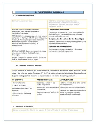 3. PLANIFICACIÓN CURRICULAR
3.1 Estándares de Competencias
Estándares propios del área Estándares de competencias misionales
(Medioambiente, competencias ciudadanas,
competencias laborales, educación para la
sexualidad, otros…)
Artística: Utiliza técnicas y materiales
adecuados para adquirir destrezas y
habilidades manuales.
TRANSICION: Participa con agrado en la lectura
de textos de literatura infantil, como: El cuento,
relatos, la Poesía y se apropia de ellos como
herramientas para la expresión oral,
enriquecimiento del vocabulario y la
comprensión.
ETICA Y VALORES :Expreso mis sentimientos y
emociones mediante distintas formas y
lenguajes.
Inglés: Comprendo cuentos cortos o lo que me
dice mi profesora en clase de Ingles
Competencias ciudadanas
Expreso mis sentimientos y emociones mediante
distintas formas y lenguajes (gestos, palabras,
pintura, teatro, juegos, etc.)
Competencias laborales: De tipo tecnológico
Identifico los recursos tecnológicos disponibles para
el desarrollo de una tarea.
Educación para la sexualidad:
Me reconozco como un ser valioso y único que
merece ser respetado y valorado.
3.2 Contenidos curriculares abordados
¿Cómo fomentar el desarrollo y/o fortalecimiento de competencias en lenguaje. Ingles Artísticas, de las
niñas y los niños del grados Transición, 3º, 4º, 5º de básica primaria de la Institución Educativa Normal
Superior Santiago de Cali mediante el mejoramiento de sus niveles de lectura y escritura?
COGNITIVOS PROCEDIMENTALES ACTITUDINALES
-Género literario
-Lectura de textos
-Representación gráfica de
cuentos.
- Herramientas digitales y
recursos.
-Lectura y análisis de los
textos propuestos.
-Producción de textos escritos
coherentes.
-Representaciones graficas de
textos
-Interés por la lectura como fuente
de conocimiento.
-Valoración del uso del diccionario.
-Aprecio por la escritura de cuentos
como un modo de diversión y
desarrollo de la creatividad.
3.3 Indicadores de desempeño
Lo que los estudiantes deberán ser capaces de hacer al finalizar la actividad de aprendizaje
 