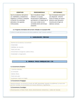 COGNITIVOS PROCEDIMENTALES ACTITUDINALES
Que los estudiantes demuestren
sus habilidades y competencias
lingüísticas y artísticas, trabajados
a través de los contenidos
planeados en las agendas
Institucionales.
Que el estudiante trabaje
individual o en grupos,
fortaleciendo la solidaridad la
participación y el respeto por el
otro y que cumpla con las
actividades dentro del tiempo
propuesto.
Que el estudiante demuestre
una disposición eficiente
frente al trabajo, de manera
dinámica y que demuestre
iniciativa para el logro de
objetivos comunes.
1.4 Preguntas orientadoras del currículo enfocadas en el proyecto-POC
¿Cómo a través de la lectura de textos podemos crear nuevos cuentos?
4. HABILIDADES PREVIAS
-Dominio de la lectura y la escritura
-Creatividad.
-Habilidad de escucha.
-Teoría del color.
-Conocimiento de algunos valores éticos.
-Creatividad e imaginación.
5. MODELO TPACK ENRIQUECIDO CTS
5.1 Conocimiento Disciplinar
- Cuentos infantiles.
-La narración.
-Valores éticos.
-Teoría del color.
-Vocabulario básico en inglés.
5.2 Conocimiento Pedagógico
Nuestro proyecto se enmarca a través del ABP (aprendizaje basado en problemas) ya que este
permite movilizar el conocimiento de manera dinámica y significativa.
5.3 Conocimiento Tecnológico
Presentaciones en Power Point, Word, presentaciones interactivas y videos de Youtube.
 