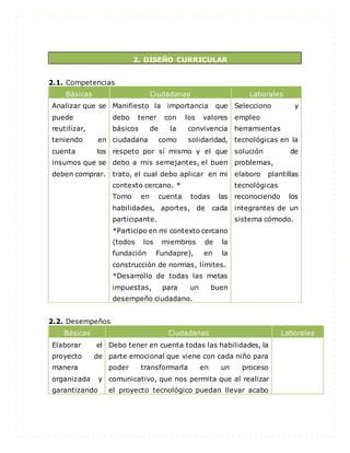 2. DISEÑO CURRICULAR
2.1. Competencias
Básicas Ciudadanas Laborales
Analizar que se
puede
reutilizar,
teniendo en
cuenta los
insumos que se
deben comprar.
Manifiesto la importancia que
debo tener con los valores
básicos de la convivencia
ciudadana como solidaridad,
respeto por sí mismo y el que
debo a mis semejantes, el buen
trato, el cual debo aplicar en mi
contexto cercano. *
Tomo en cuenta todas las
habilidades, aportes, de cada
participante.
*Participo en mi contexto cercano
(todos los miembros de la
fundación Fundapre), en la
construcción de normas, límites.
*Desarrollo de todas las metas
impuestas, para un buen
desempeño ciudadano.
Selecciono y
empleo
herramientas
tecnológicas en la
solución de
problemas,
elaboro plantillas
tecnológicas
reconociendo los
integrantes de un
sistema cómodo.
2.2. Desempeños
Básicas Ciudadanas Laborales
Elaborar el
proyecto de
manera
organizada y
garantizando
Debo tener en cuenta todas las habilidades, la
parte emocional que viene con cada niño para
poder transformarla en un proceso
comunicativo, que nos permita que al realizar
el proyecto tecnológico puedan llevar acabo
 
