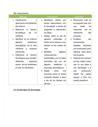 2.2. Desempeños
Básicas Ciudadanas Laborales
 Clasificación y
descripción de artefactos
del entorno.
 Relaciona la función
tecnológica de un
artefacto.
 Identifica en su entorno
algunos problemas
tecnológicos de la vida
cotidiana y propone
soluciones.
 Diferencia la función
tecnológica que cumplen
diferentes espacios
dentro de los ambientes
en que se encuentran.
 Manifiesto interés por
temas relacionados con
la tecnología a través de
preguntas e intercambio
de ideas.
 Indago sobre el uso de
algunos materiales a
través de la historia y sus
efectos en los estilos de
vida.
 Identifico algunas
consecuencias
ambientales y en mi salud
derivadas del uso de
algunos artefactos y
productos tecnológicos.
 Relato cómo mis
acciones sobre el medio
ambiente afectan a otros
y las de los demás me
afectan.
 Reconocen cuál es
la pregunta guía a la
que tratan de
responder con la
realización del
proyecto.
 Emplean las
herramientas
digitales indicadas
por el educador para
efectuar cada tarea
del proyecto.
 Explican las razones
por las cuales creen
que un uso dado a
una tecnología o a
una producción
digital los puede
apoyar, o bien, los
puede perjudicar.
2.3 Contenidos de tecnología
 