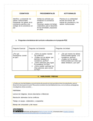 Planificador de Proyectos by Maritza Cuartas Jaramillo is licensed under a Creative Commons
Reconocimiento-NoComercial-SinObraDerivada 3.0 Unported License..
COGNITIVOS PROCEDIMENTALES ACTITUDINALES
Identifica y comprende los
valores institucionales.
Comprende los valores de la
convivencia pacífica y las
ventajas de la convivencia en
paz.
Señala las actitudes que
benefician la convivencia
pacífica.
Construye equipos de trabajo
colaborativo para el desarrollo
de las actividades propuestas
en clase.
Practica en su cotidianidad
escolar las normas del
manual de convivencia y los
valores institucionales.
a. Preguntas orientadoras del currículo enfocadas en el proyecto-POC
4. HABILIDADES PREVIAS
¿Cuáles son las habilidades y conocimientos de acuerdo al nivel que deben tener los estudiantes para el
desarrollo del proyecto de aula? Recuerde considerar las habilidades técnicas,comunicativas,pedagógicas,
investigativas,éticas-sociales….
Habilidades:
Lectura de imágenes, lectura descriptiva e inferencial.
Resolución alternativa de los conflictos.
Trabajo en equipo, colaborativo y cooperativo
Manejo del computador y del mause
Pregunta Esencial Preguntas de Contenido Preguntas de Unidad
¿Por qué
necesitamos convivir
en paz?
 ¿Cómo se pueden resolver
los conflictos?
 ¿Cuáles son los valores que
permiten fortalecer la
convivencia pacífica?
 ¿Cómo participas para lograr
la convivencia en Paz?
 ¿Cómo pueden participar las
otras personas para convivir
en Paz?
 ¿De qué manera los valores
institucionales aportan a la
convivencia pacífica?
 ¿Cuáles son los valores
institucionales que crees que
debes fortalecer y por qué?
 